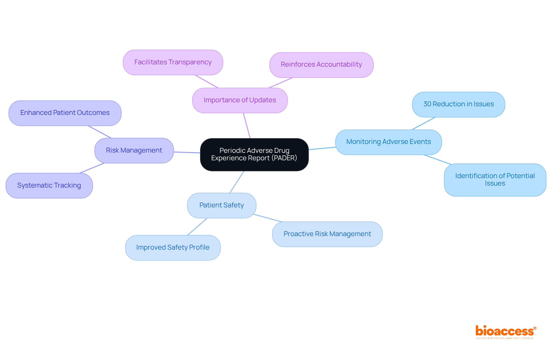 The center represents PADER, and each branch shows related themes. Follow the branches to explore how PADER contributes to monitoring adverse events and improving patient outcomes.
