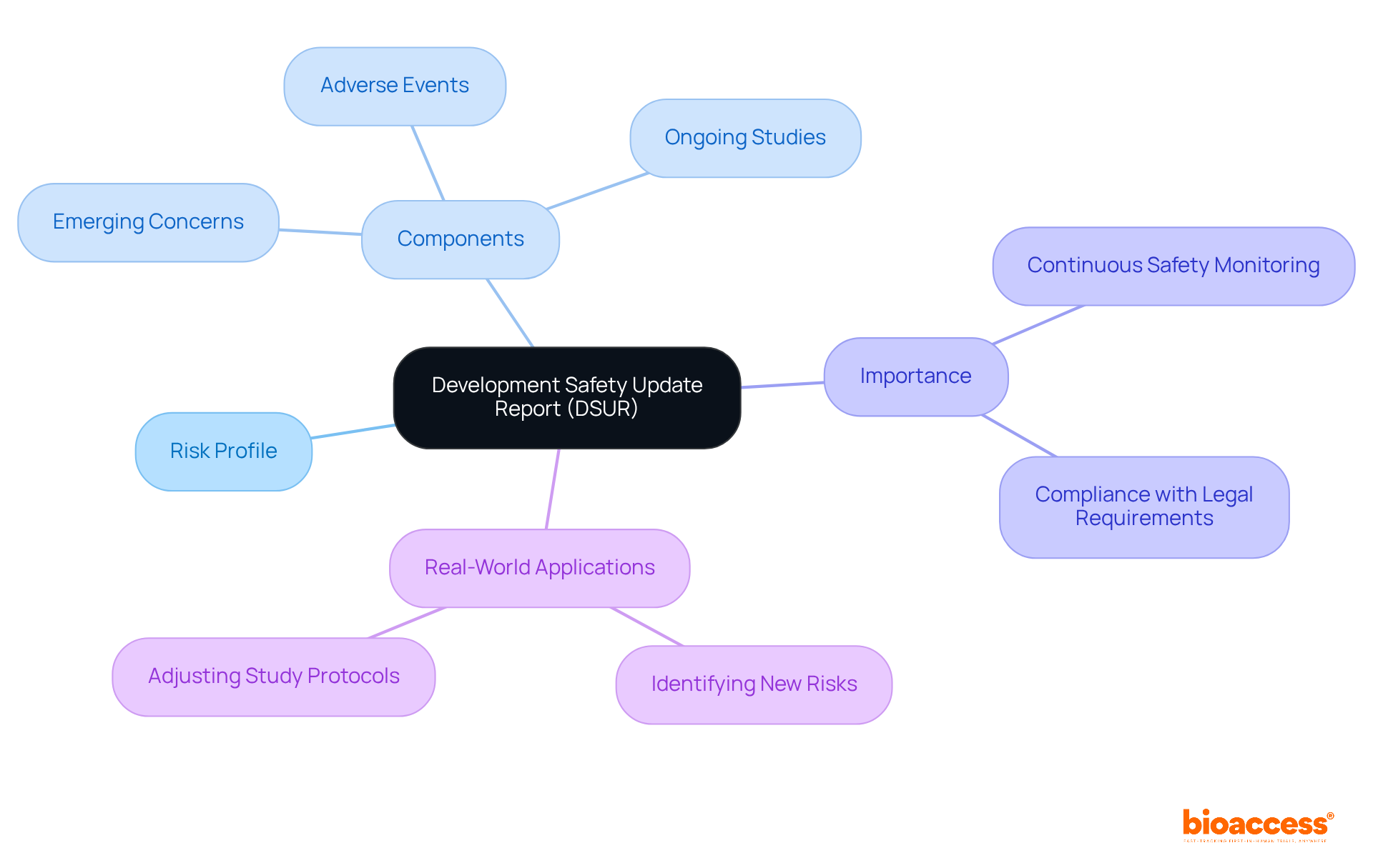 This mindmap starts with the DSUR at the center, branching out to show its key components and real-world applications. Each branch highlights important aspects, making it easy to see how they connect to the overall purpose of the report.