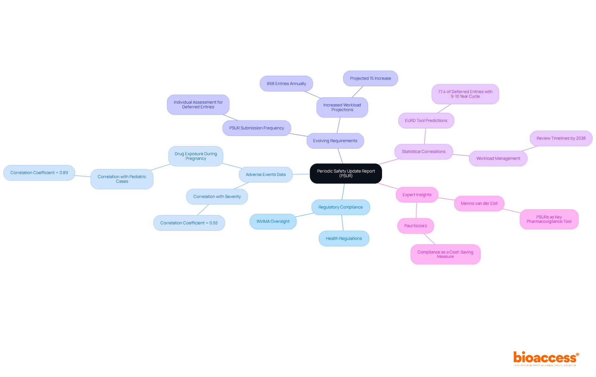 The central node represents PSUR, and each branch highlights different aspects of its importance and requirements. Follow the branches to explore how PSURs impact regulatory compliance and safety evaluation.
