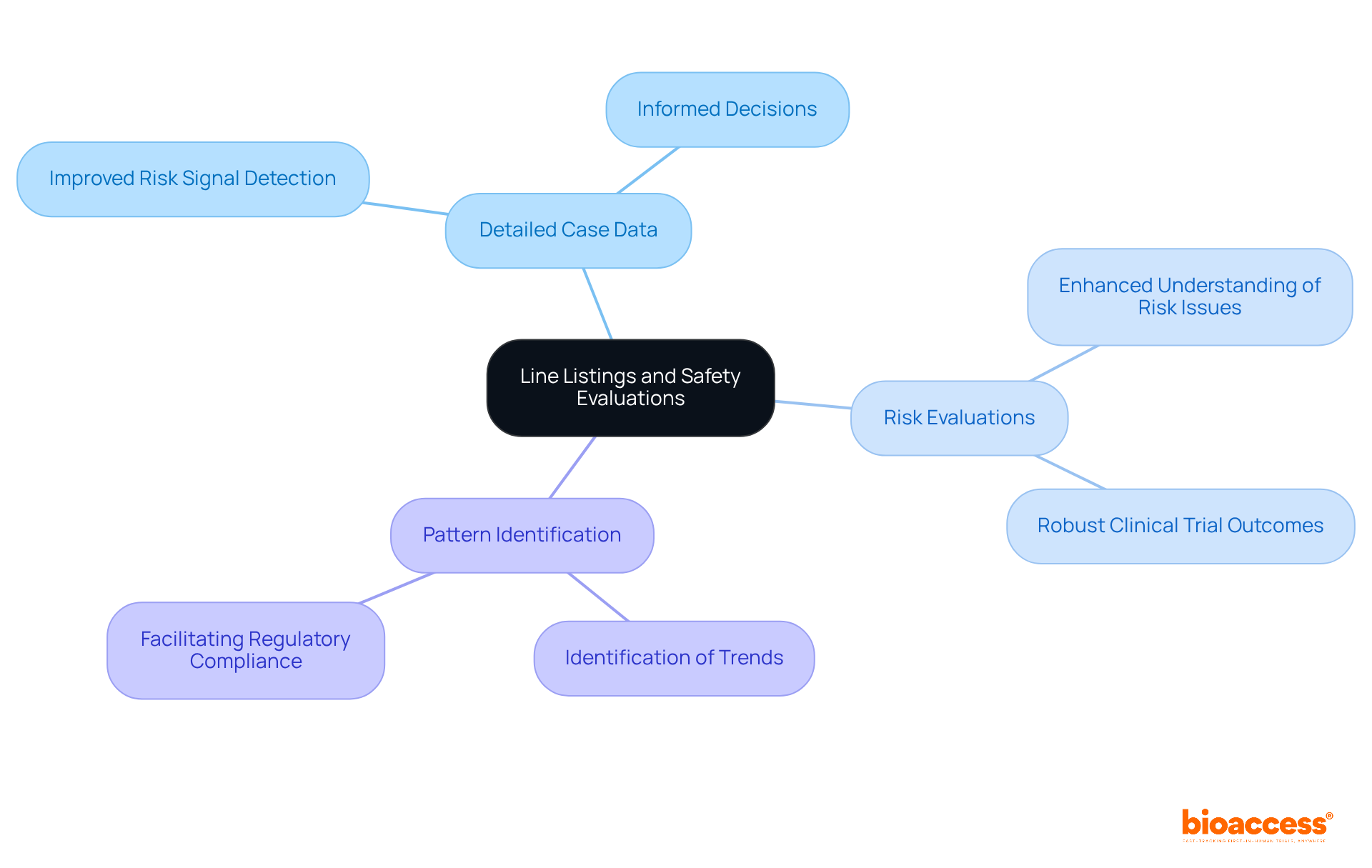 Start at the center with line listings and follow the branches to explore how they impact safety evaluations and clinical outcomes. Each branch highlights a key benefit or concept related to line listings, illustrating their importance in risk assessment.