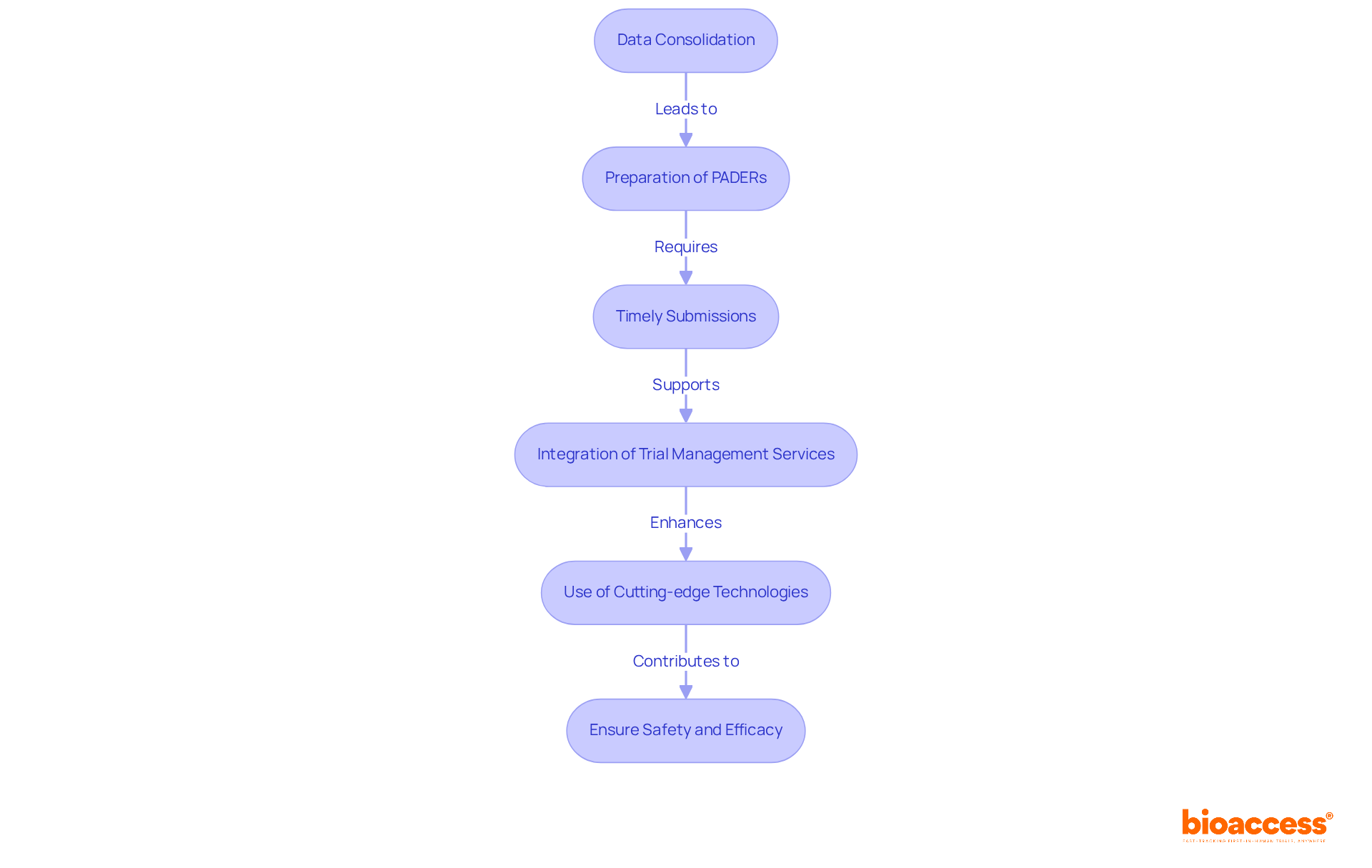 Each box represents a step in the preparation of aggregate reports. Follow the arrows to see how each step contributes to the overall goal of ensuring safety and efficacy in clinical research.