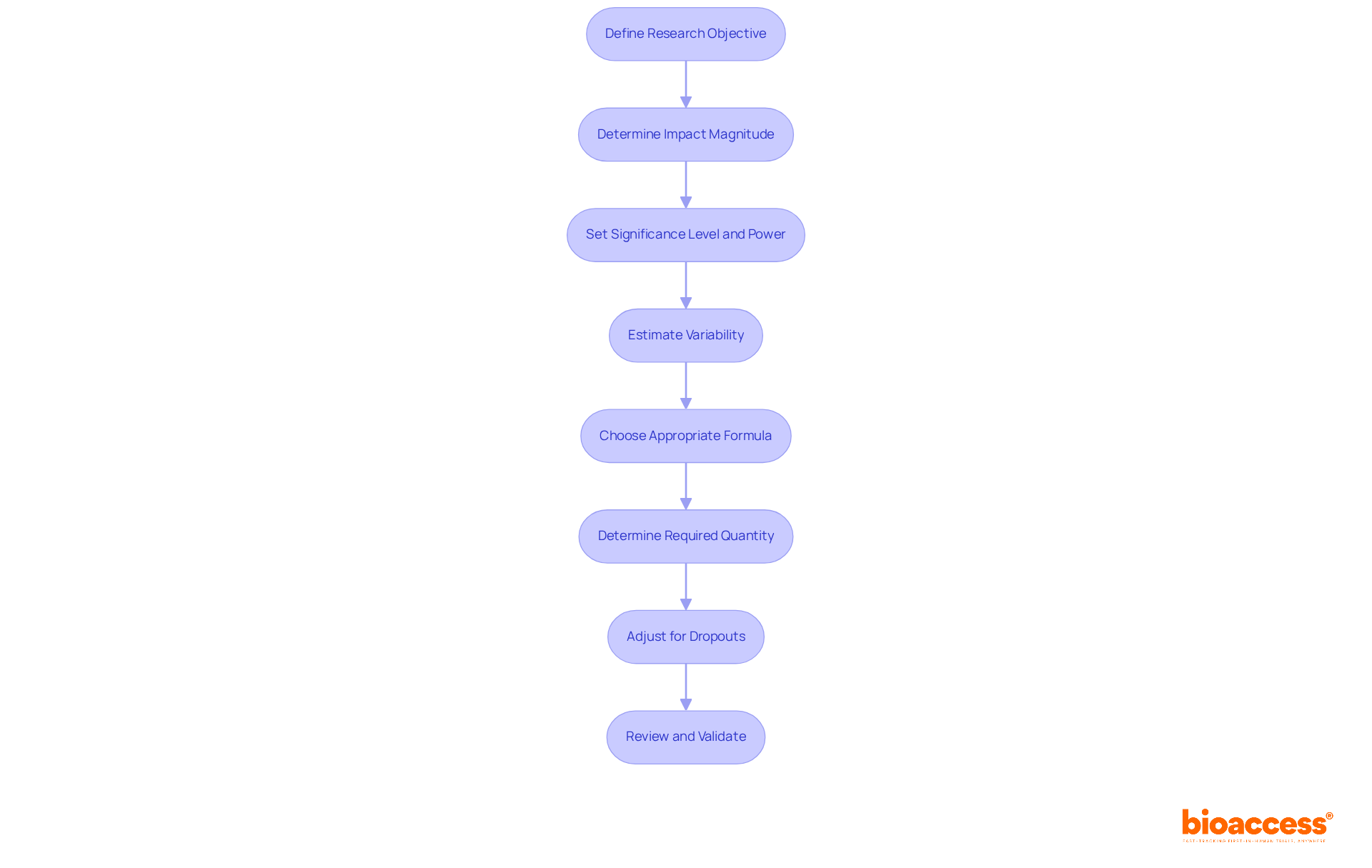 Each box represents a crucial step in calculating the sample size for clinical research. Follow the arrows to understand how you progress from defining your research objective to reviewing your calculations.