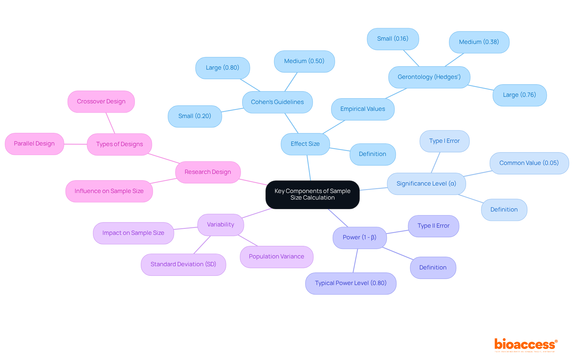 The central node represents the main topic, and each branch shows a crucial component needed for sample size calculations, helping you see how they relate to the overall process.