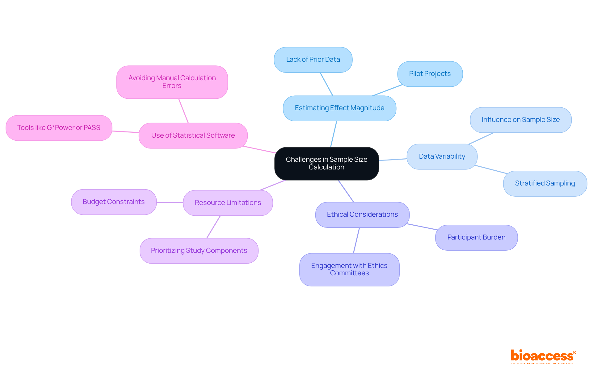 This mindmap outlines the various challenges faced when calculating sample sizes for clinical trials. Each branch represents a key issue, with sub-branches providing more detail. Follow the connections to understand how these challenges relate to one another.