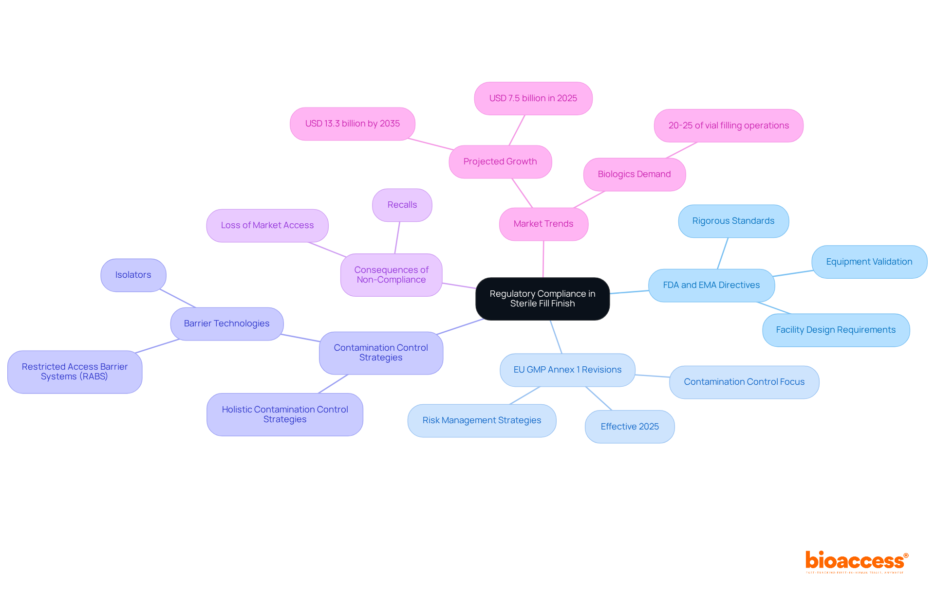 The central theme is regulatory compliance, with branches showing important directives, strategies to manage compliance, consequences for non-compliance, and market growth. Each branch helps illustrate how these factors interconnect.