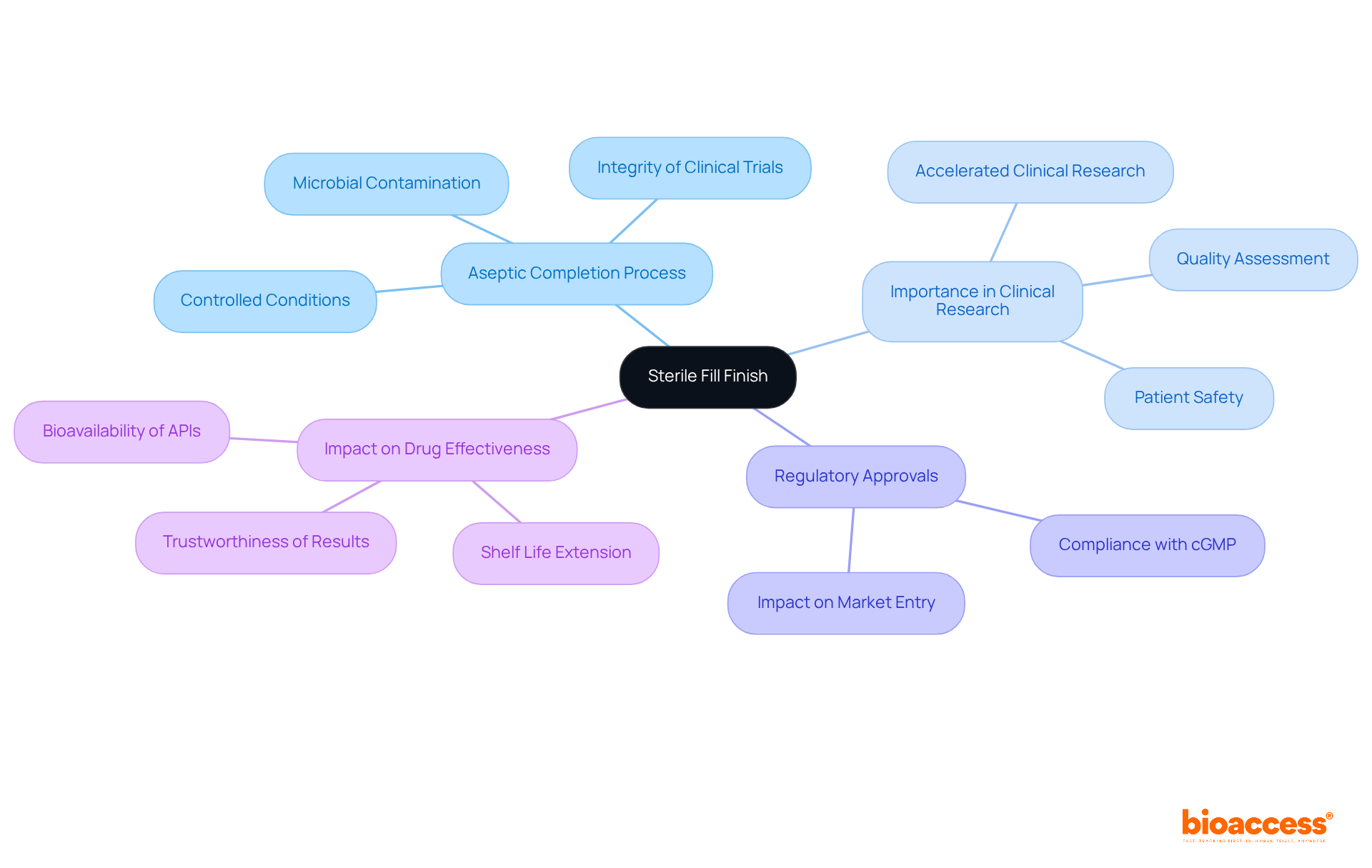 This mindmap illustrates how sterile fill finish is interconnected with various aspects of clinical research — follow the branches to explore its significance, processes, and impacts on drug safety and efficacy.