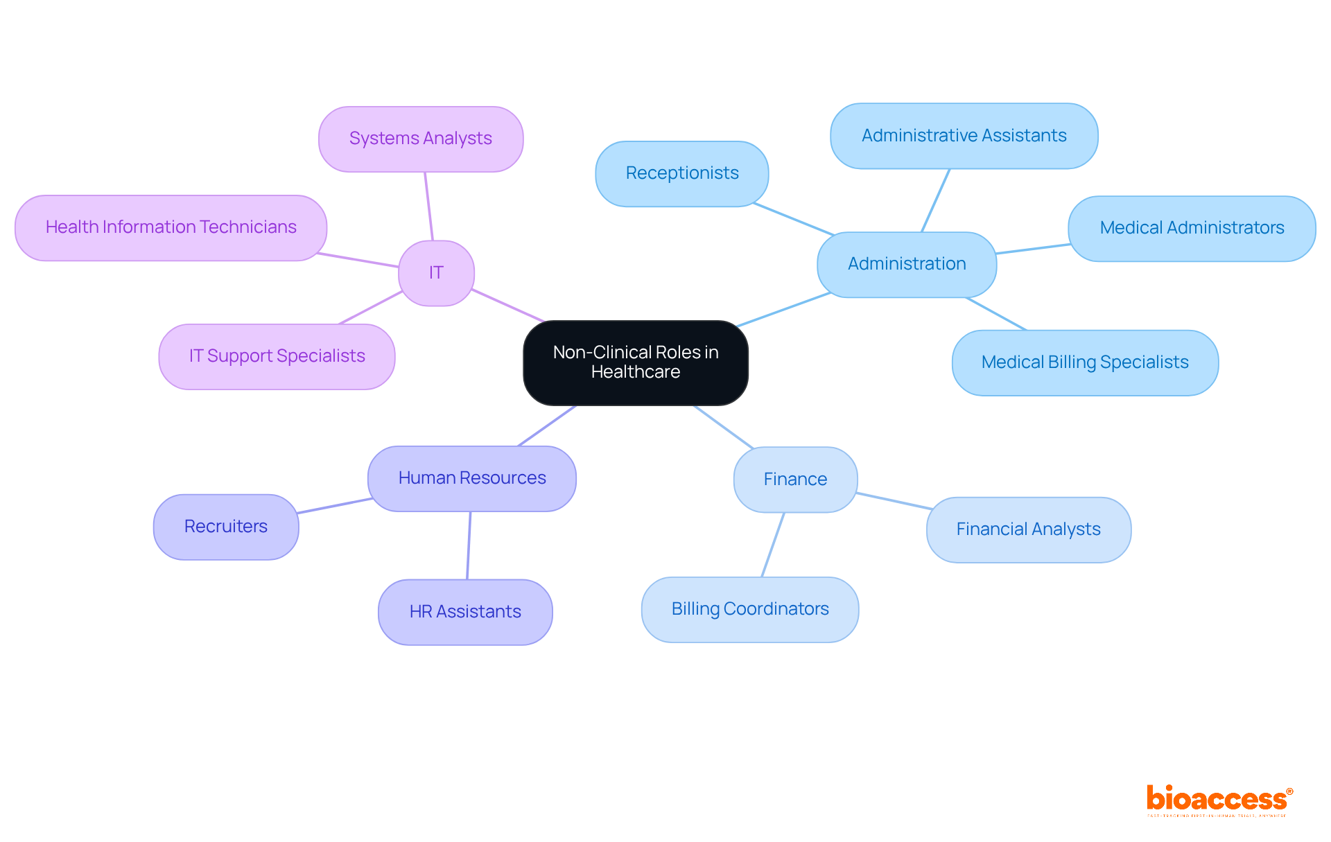This mindmap shows the different non-clinical roles in the medical field. Each branch represents a main category, and the sub-branches detail specific positions or tasks. The more branches, the more areas of support these roles provide to clinical staff.