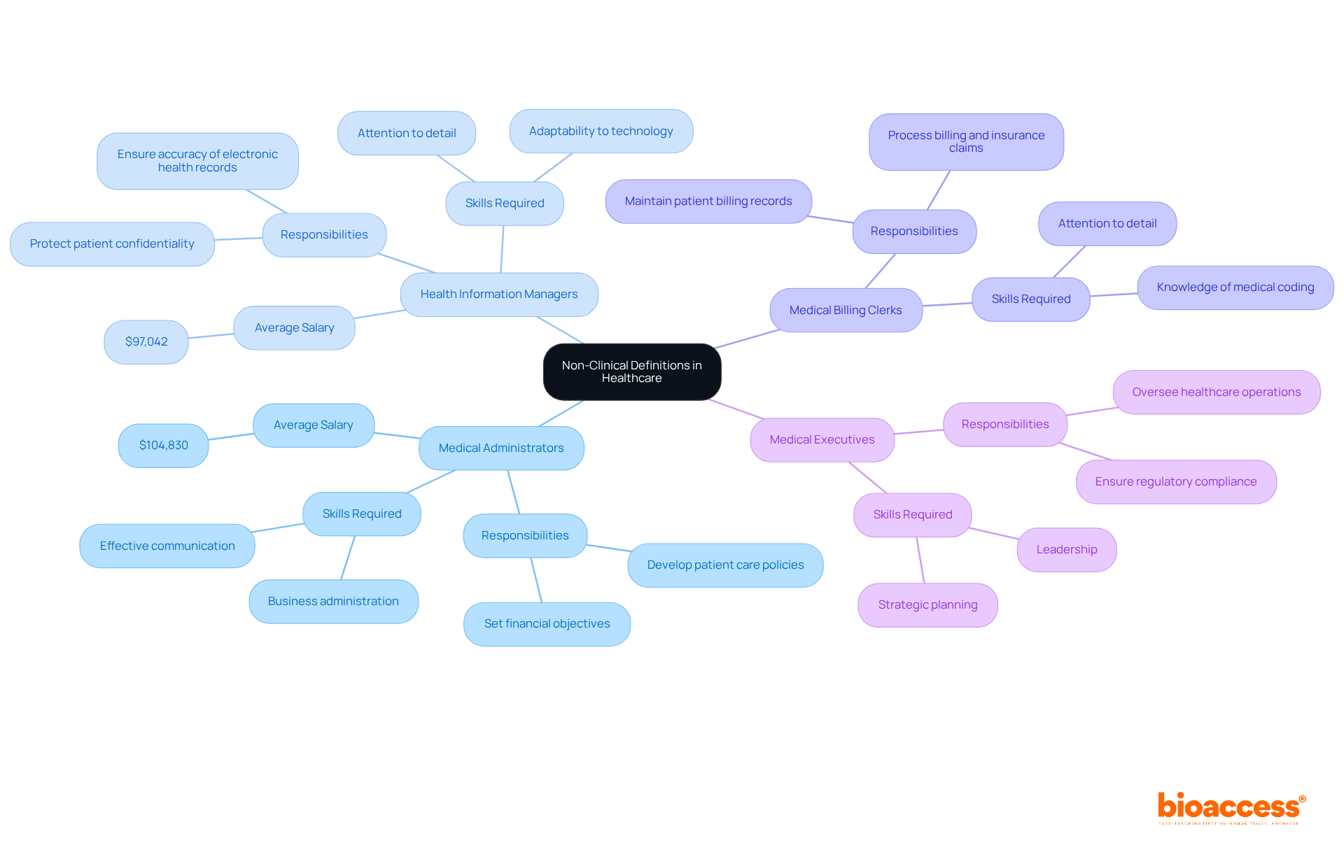 The center represents non-clinical definitions, with branches showing different job roles in healthcare. Each role has unique characteristics and contributions, making it easy to understand the landscape of non-clinical careers.