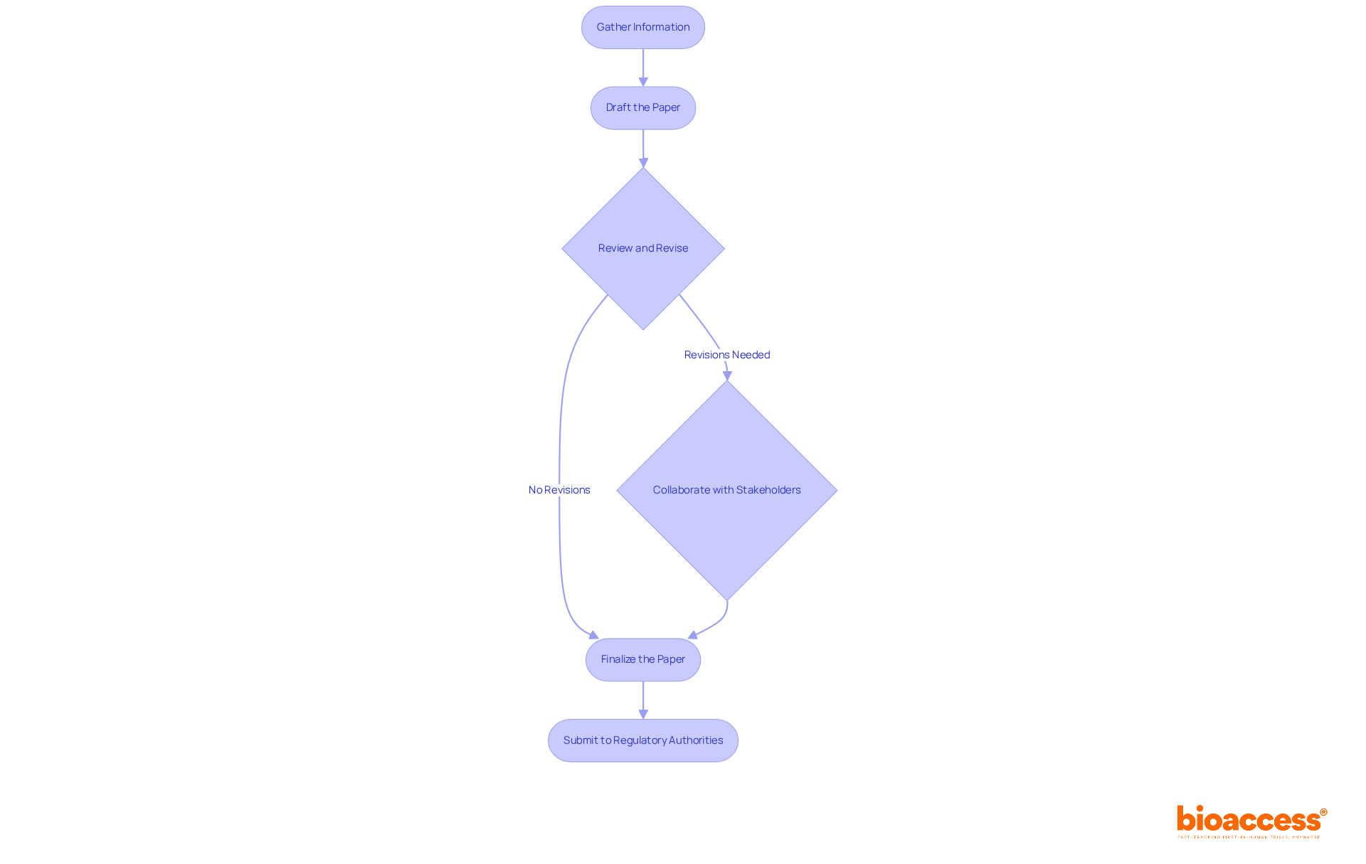 Each box represents a different stage in the document creation process. Follow the arrows to see how each step builds upon the previous one, leading to the final submission.