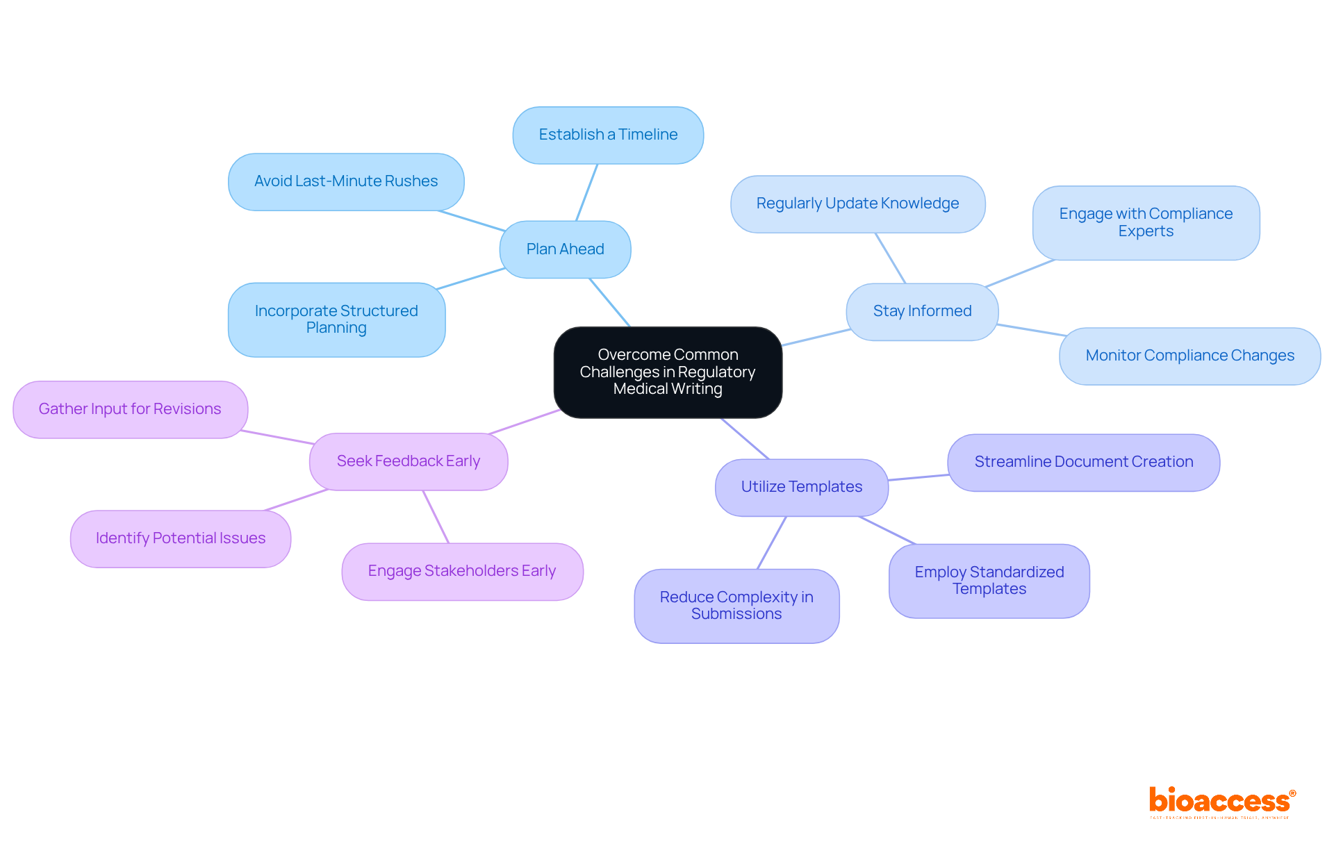 The center represents the main challenge. Each branch outlines a strategy to tackle that challenge, with further details provided in sub-branches. It's a visual way to see how to improve regulatory writing.