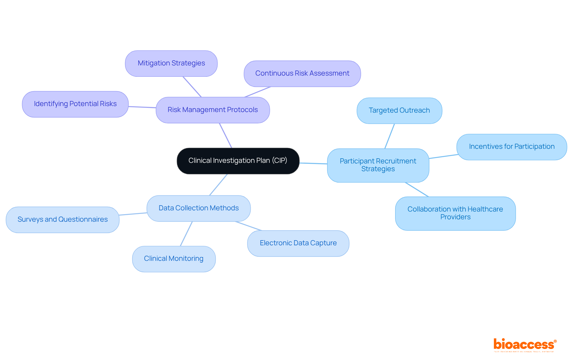 The center represents the Clinical Investigation Plan. Each branch shows a critical component of the plan, helping you see how they all connect and contribute to successful compliance with ISO 14155:2020 standards. The center represents the Clinical Investigation Plan. Each branch shows a critical component of the plan, helping you see how they all connect and contribute to successful compliance with ISO 14155:2020 standards.