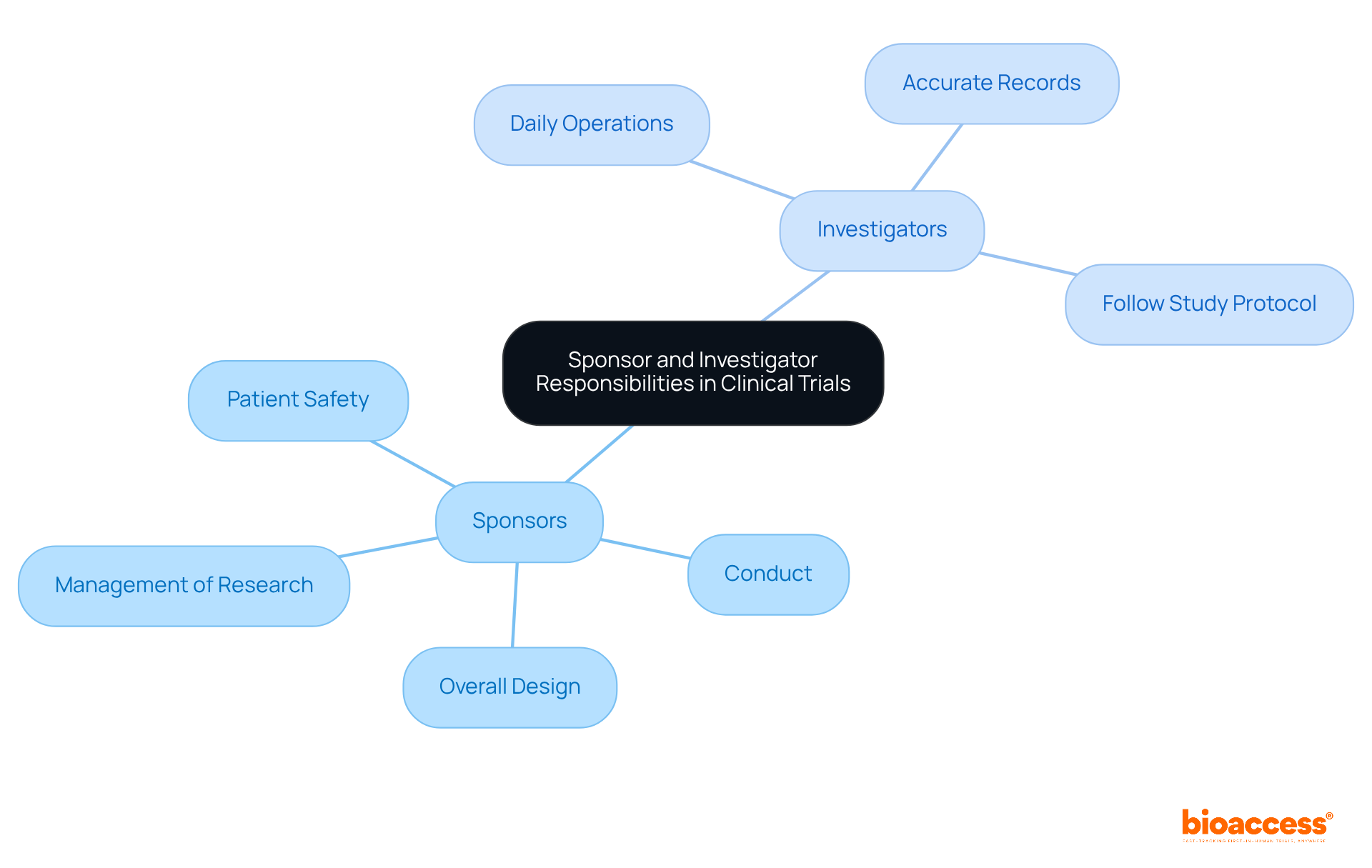 The central node represents the overall collaboration in clinical trials, with branches showing each role's responsibilities. This helps you see how sponsors and investigators work together to ensure successful trials. The central node represents the overall collaboration in clinical trials, with branches showing each role's responsibilities. This helps you see how sponsors and investigators work together to ensure successful trials.