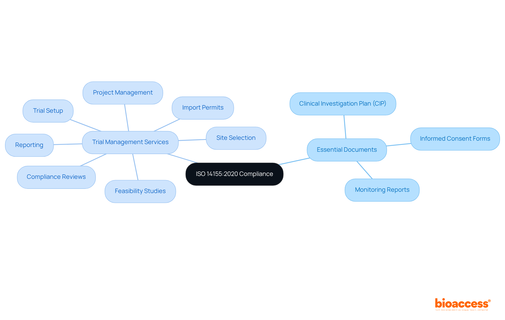The central node represents the main compliance standard, while the branches show important documents and services that support successful adherence to this standard. Each branch highlights key components that contribute to the overall integrity of research studies. The central node represents the main compliance standard, while the branches show important documents and services that support successful adherence to this standard. Each branch highlights key components that contribute to the overall integrity of research studies.