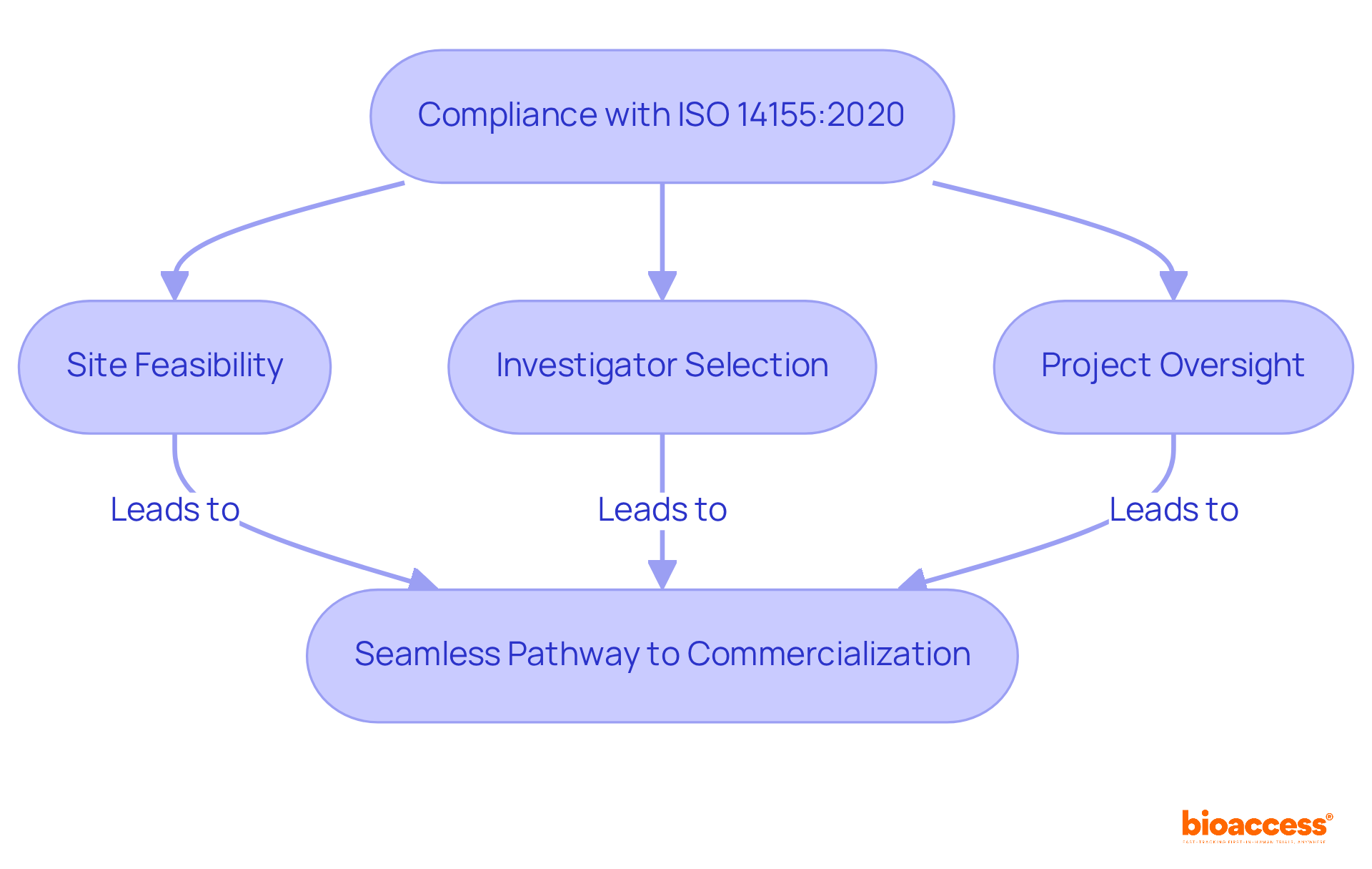 This flowchart outlines the key components of bioaccess®'s strategy for ensuring compliance with international standards in clinical research. Each step shows a critical part of the process, leading to faster and more efficient commercialization of medical devices. This flowchart outlines the key components of bioaccess®'s strategy for ensuring compliance with international standards in clinical research. Each step shows a critical part of the process, leading to faster and more efficient commercialization of medical devices.