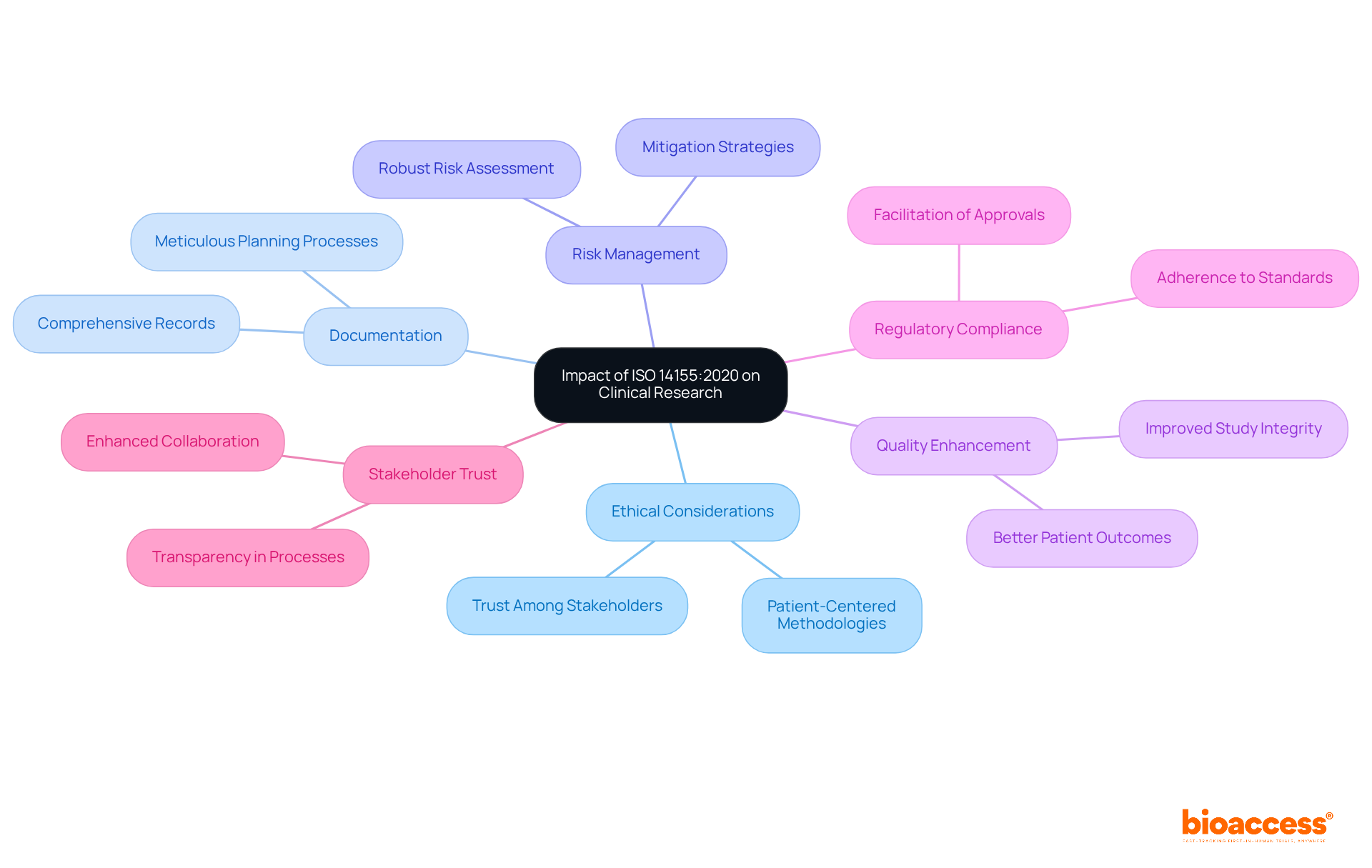 The center node represents the ISO standard's impact, with branches showing how different elements like ethics and documentation contribute to improving clinical research. Each color-coded branch highlights a key area of focus. The center node represents the ISO standard's impact, with branches showing how different elements like ethics and documentation contribute to improving clinical research. Each color-coded branch highlights a key area of focus.