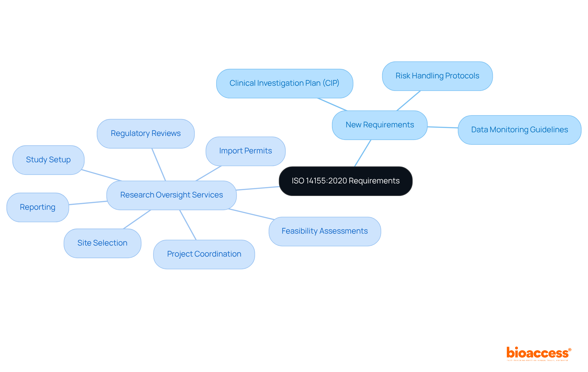 This mindmap shows the new requirements introduced by ISO 14155:2020 and the services that can help Directors implement these changes. Each branch represents a key area of focus, making it easy to see how they are connected. This mindmap shows the new requirements introduced by ISO 14155:2020 and the services that can help Directors implement these changes. Each branch represents a key area of focus, making it easy to see how they are connected.