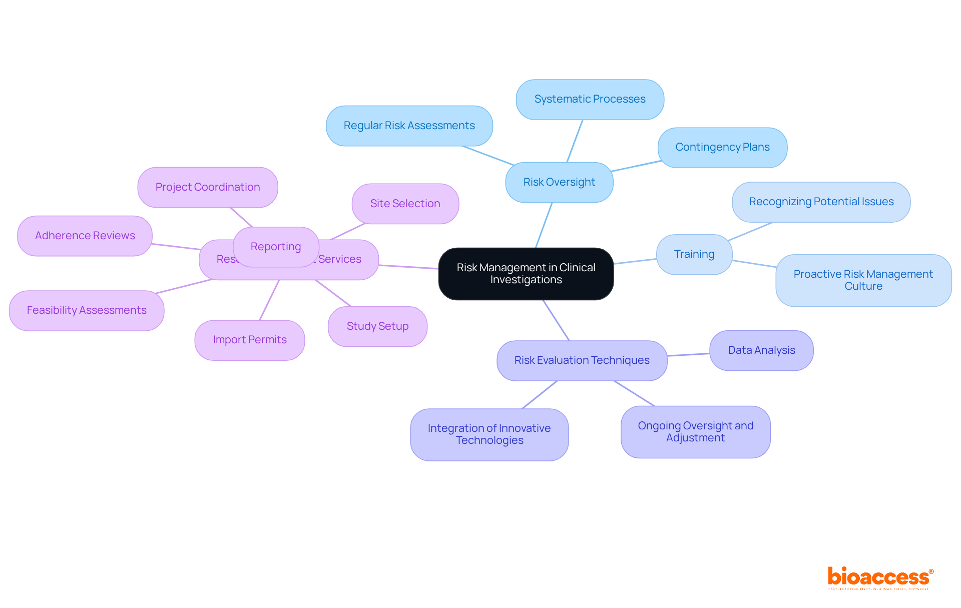 The center of the map shows the main topic, and the branches represent different aspects and services related to risk management. Each color-coded branch helps you see how they relate to the central theme. The center of the map shows the main topic, and the branches represent different aspects and services related to risk management. Each color-coded branch helps you see how they relate to the central theme.