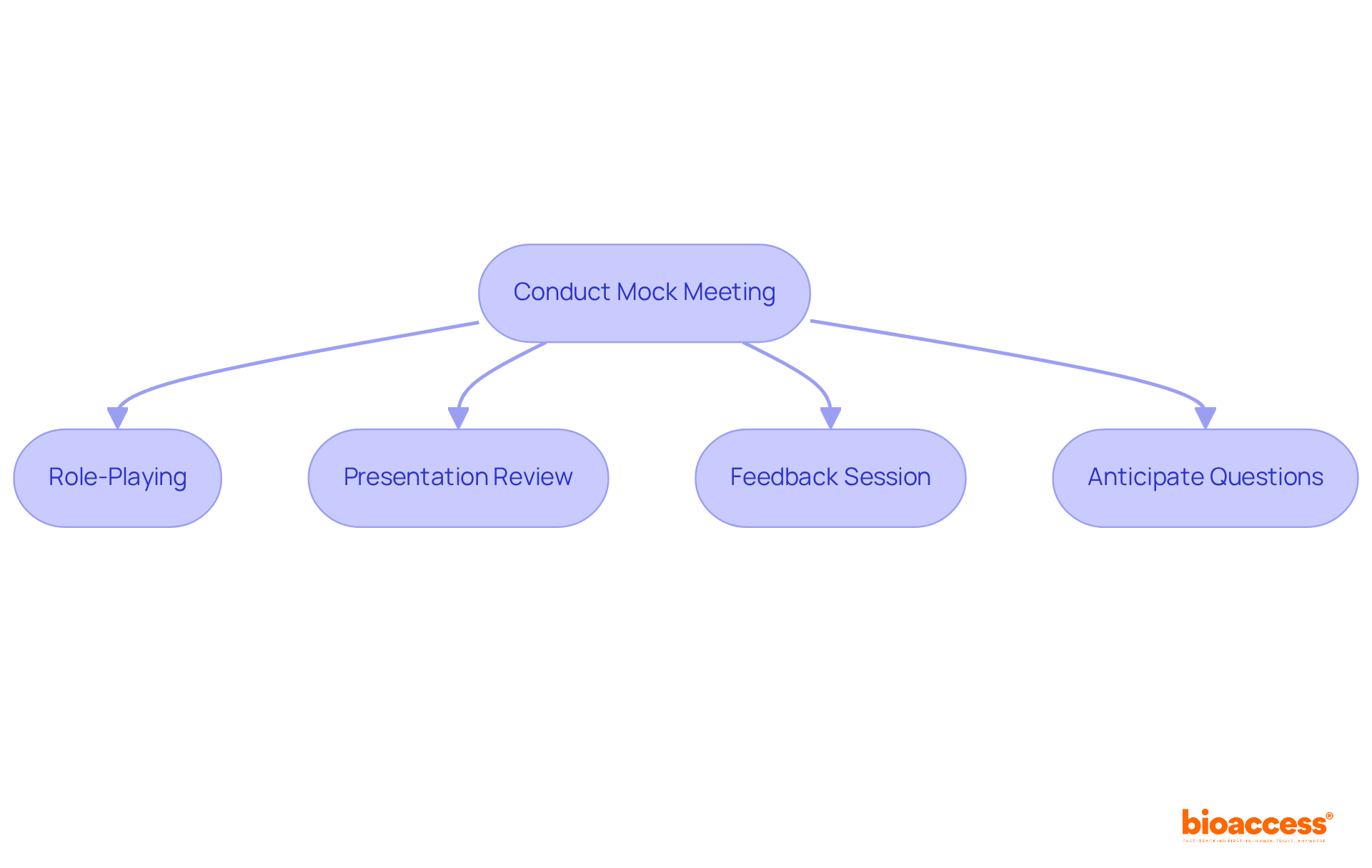 Each box represents a step in preparing for the mock meeting — follow the arrows to see how to progress through the preparation. Each box represents a step in preparing for the mock meeting — follow the arrows to see how to progress through the preparation.