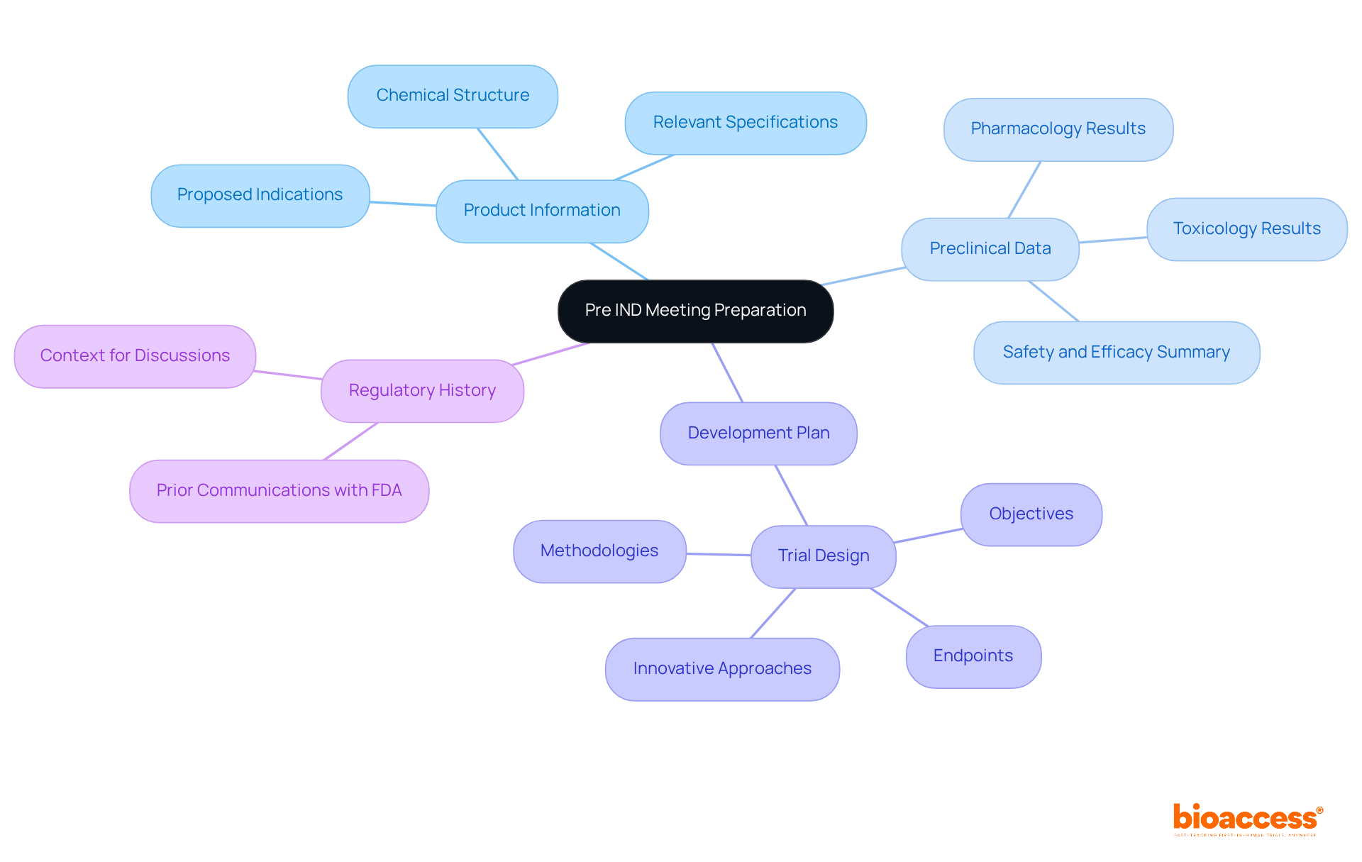 Start at the center with the overall goal of preparing for the meeting, then follow the branches to explore each area of documentation needed. Each sub-branch gives specific details about what to include. Start at the center with the overall goal of preparing for the meeting, then follow the branches to explore each area of documentation needed. Each sub-branch gives specific details about what to include.
