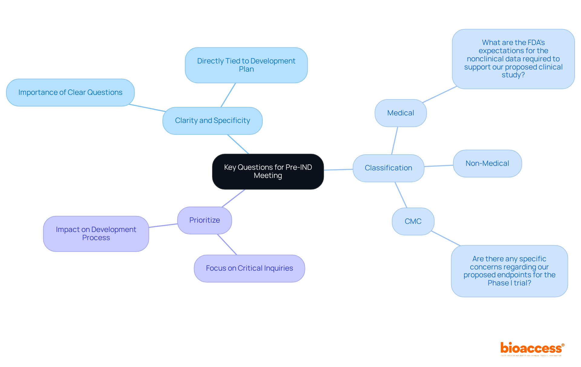 The center represents the main focus of discussion. Each branch shows an important aspect of formulating questions, and the sub-branches provide specific examples to guide preparation. The center represents the main focus of discussion. Each branch shows an important aspect of formulating questions, and the sub-branches provide specific examples to guide preparation.