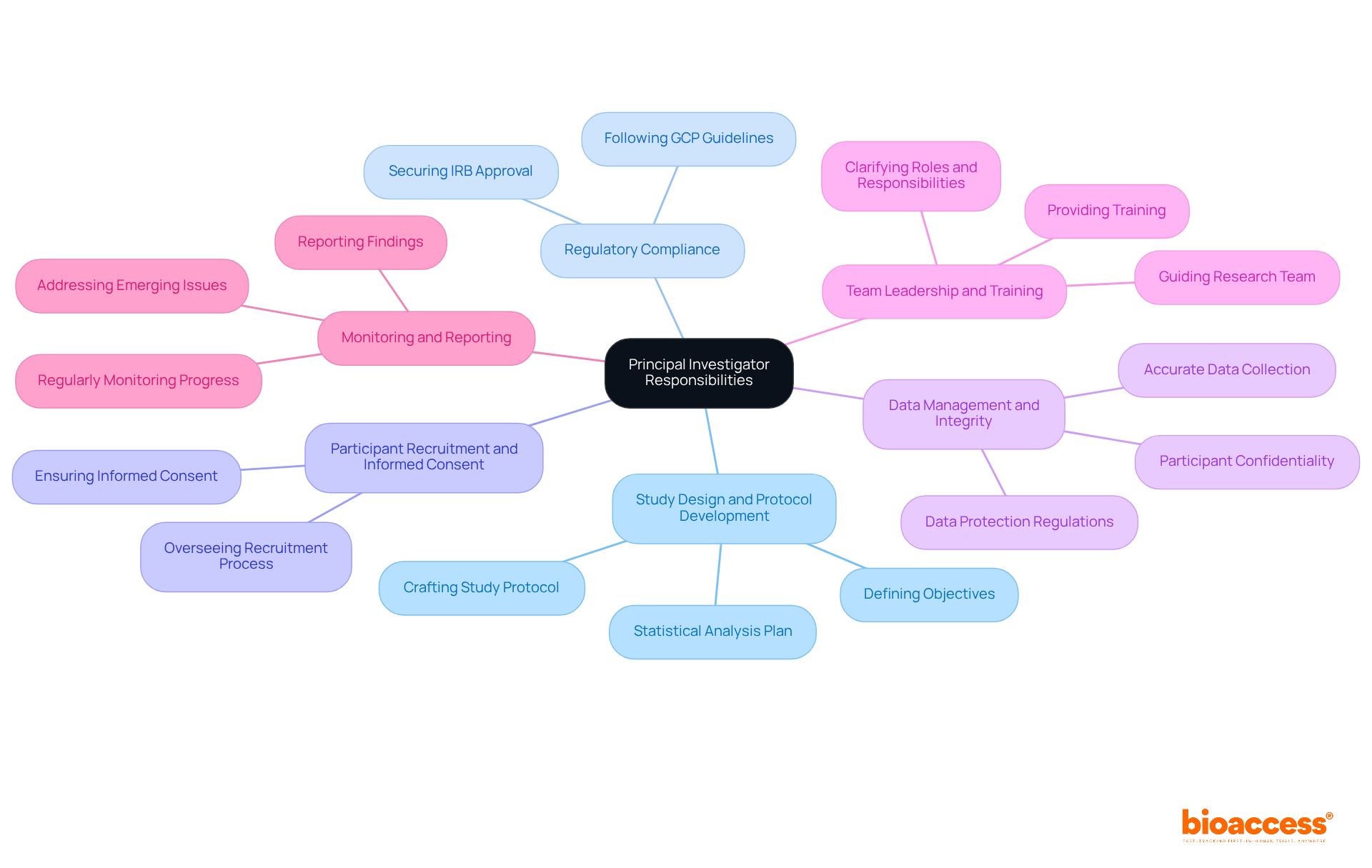 The center of the mindmap shows the main topic, while each branch represents a key responsibility of the Principal Investigator. Sub-branches can detail specific tasks under each responsibility, helping you see how everything connects. The center of the mindmap shows the main topic, while each branch represents a key responsibility of the Principal Investigator. Sub-branches can detail specific tasks under each responsibility, helping you see how everything connects.