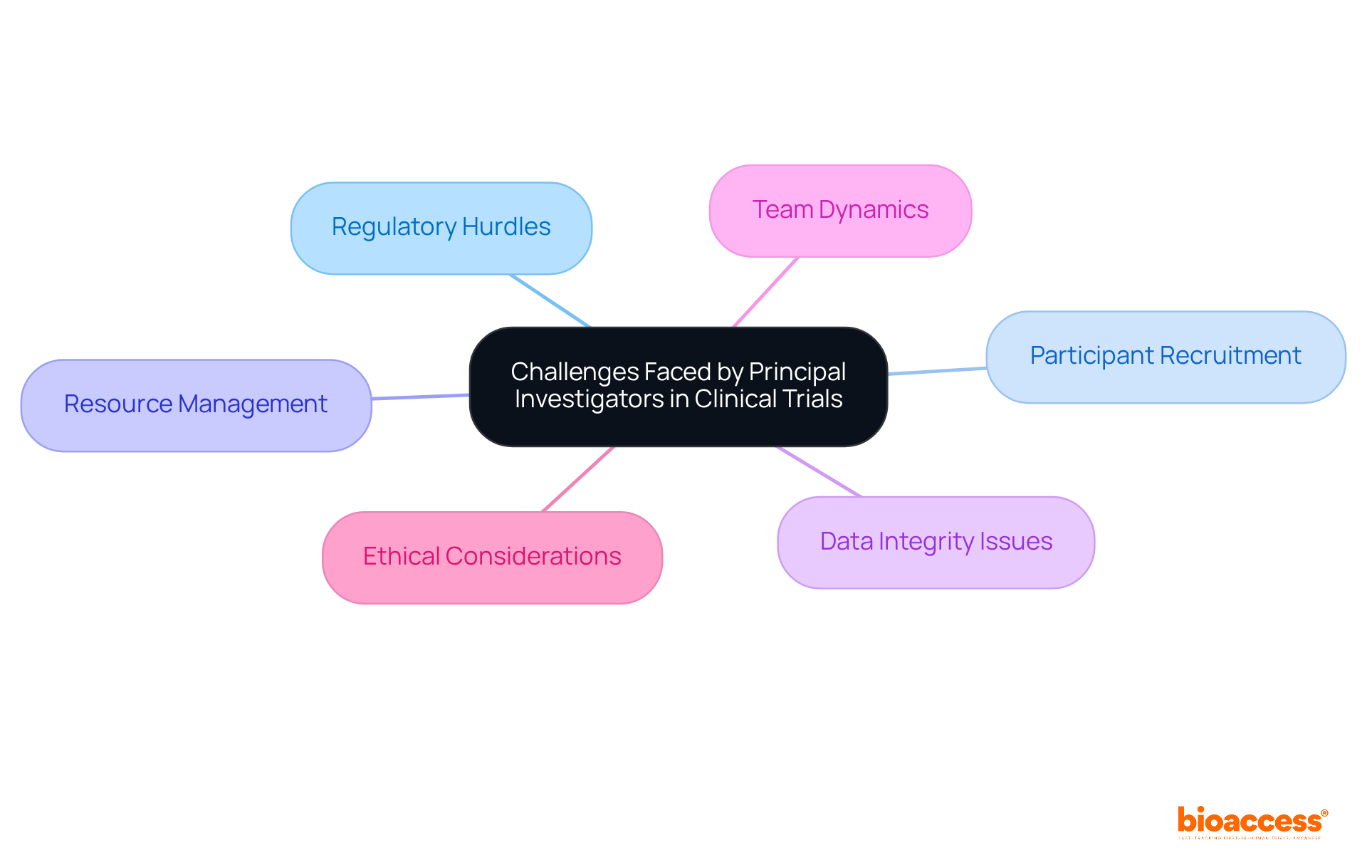 The central node represents the overall challenges faced by principal investigators, with each branch highlighting a specific challenge. This helps to understand the complexity and variety of issues in clinical trial management. The central node represents the overall challenges faced by principal investigators, with each branch highlighting a specific challenge. This helps to understand the complexity and variety of issues in clinical trial management.