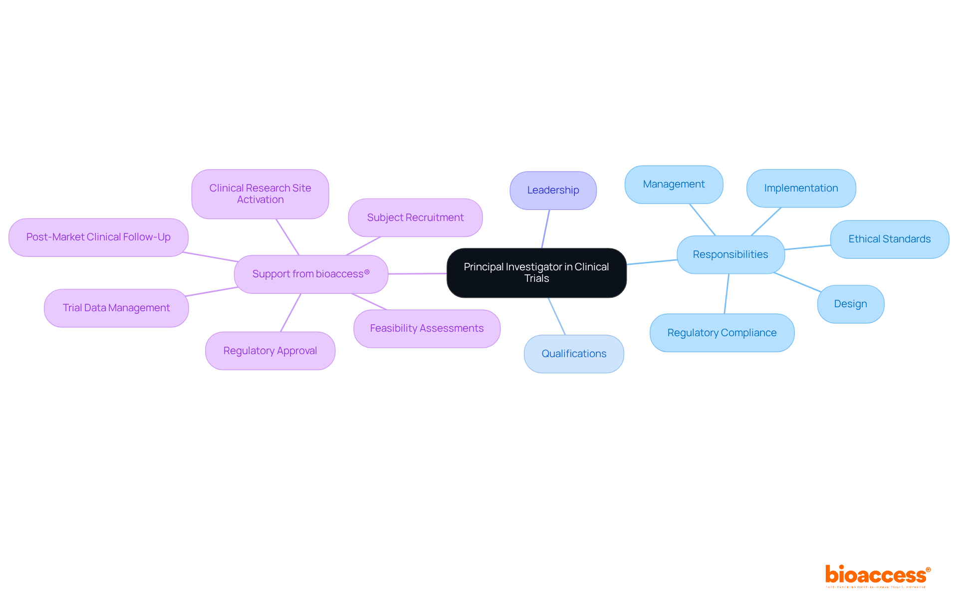 At the center, you have the principal investigator. The branches show their main responsibilities and how they guide the clinical trial process. Each area is important for ensuring successful outcomes. At the center, you have the principal investigator. The branches show their main responsibilities and how they guide the clinical trial process. Each area is important for ensuring successful outcomes.
