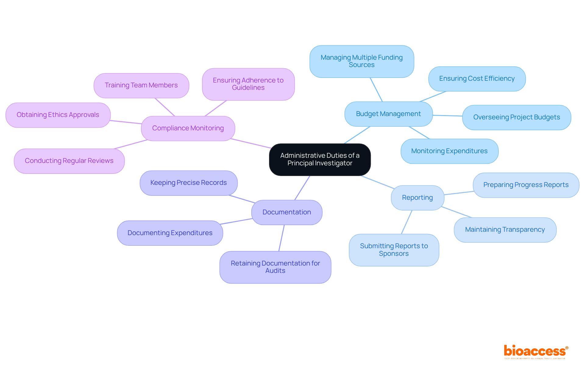 The central node represents the overall duties of a principal investigator, while the branches illustrate specific responsibilities. Each color-coded branch helps you quickly identify the different areas of focus.