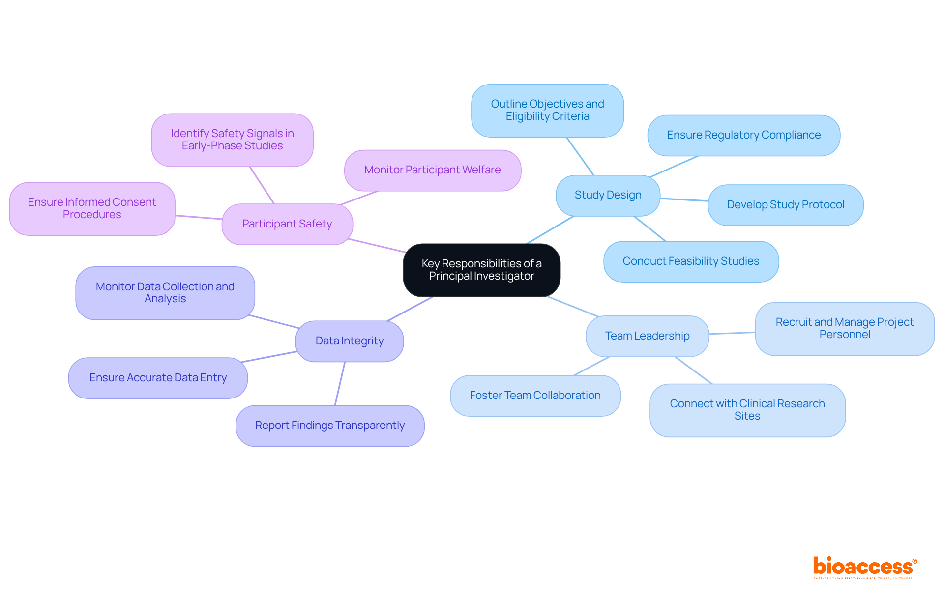 In this mindmap, the central node represents the primary role of the Principal Investigator. Each branch shows a key responsibility, and sub-branches provide more detail on specific tasks. Follow the branches to explore how each area contributes to the PI's overarching role.