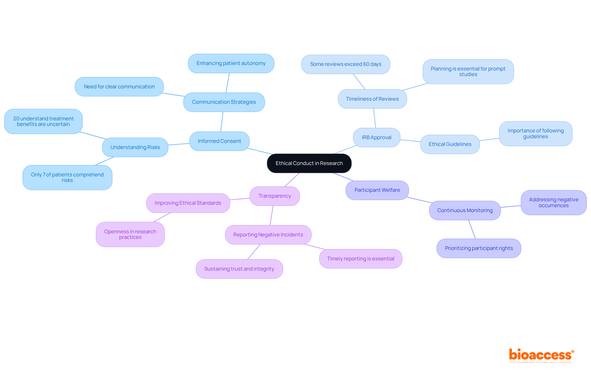 The center represents the main focus of ethical conduct, while each branch shows a key responsibility that contributes to maintaining ethical standards in research. Each sub-point provides more context for that responsibility.