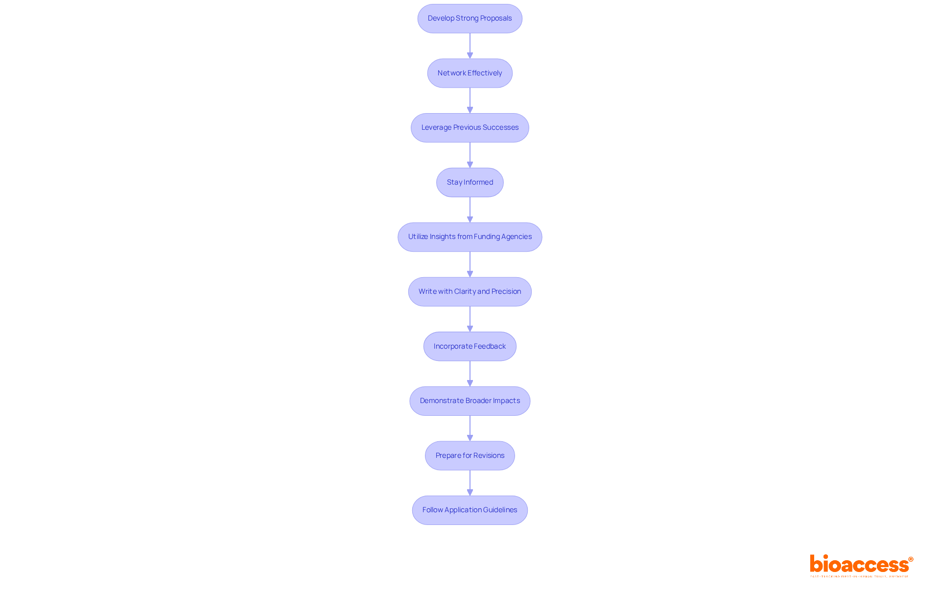 Each box represents a key strategy for Principal Investigators to secure funding. Follow the arrows to see how each step builds on the previous one, leading towards the ultimate goal of successful funding applications.