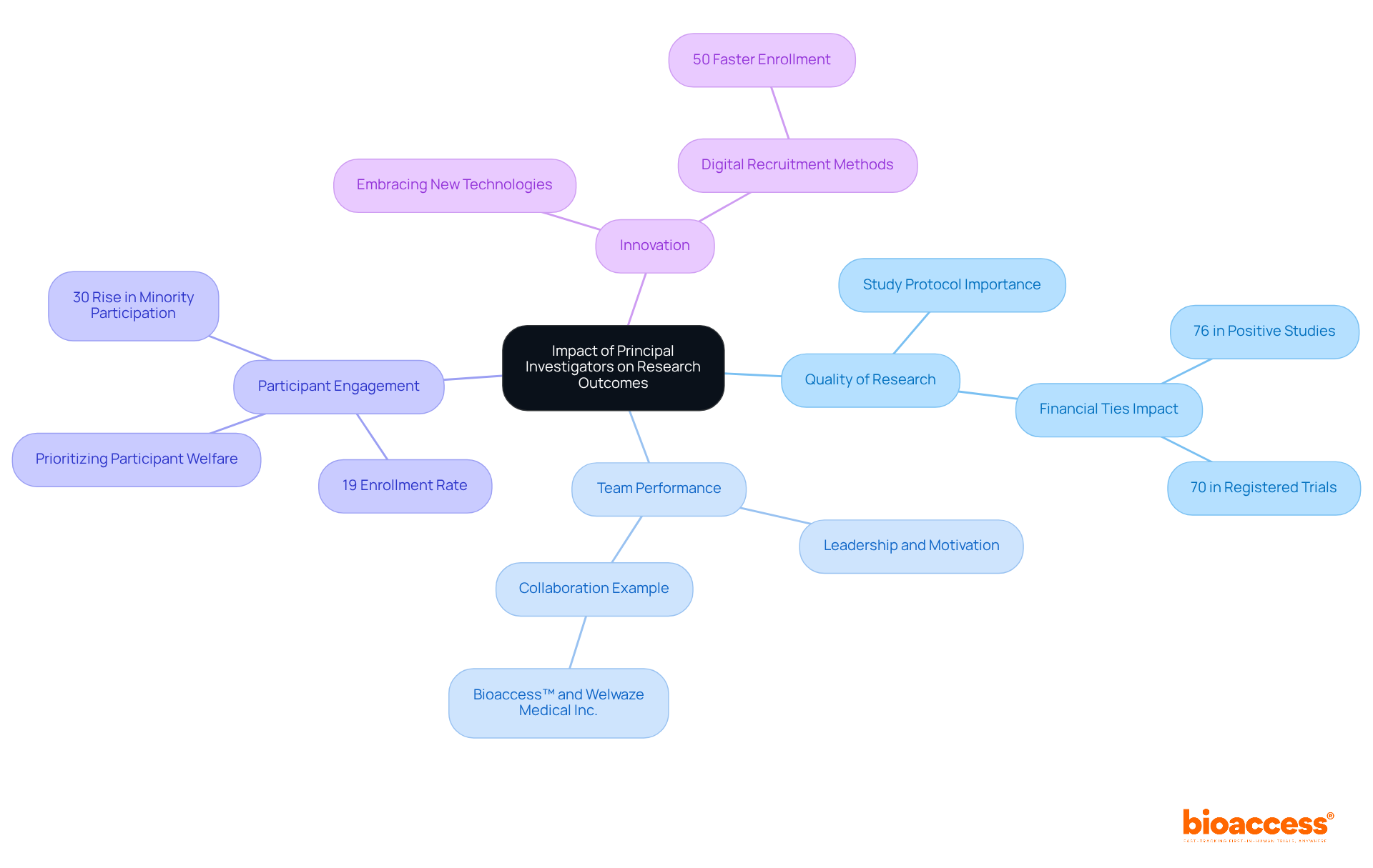 The central node represents the overall impact, while each branch highlights a specific dimension contributing to that impact. Sub-branches provide supporting details, making it easy to see how each aspect relates to the effectiveness of Principal Investigators.