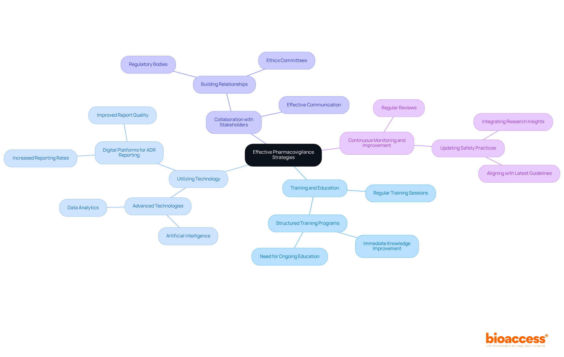 The central node represents the core theme, while the branches illustrate key strategies. Each sub-point under the branches provides additional context about the specific approaches to enhance safety monitoring. The central node represents the core theme, while the branches illustrate key strategies. Each sub-point under the branches provides additional context about the specific approaches to enhance safety monitoring.