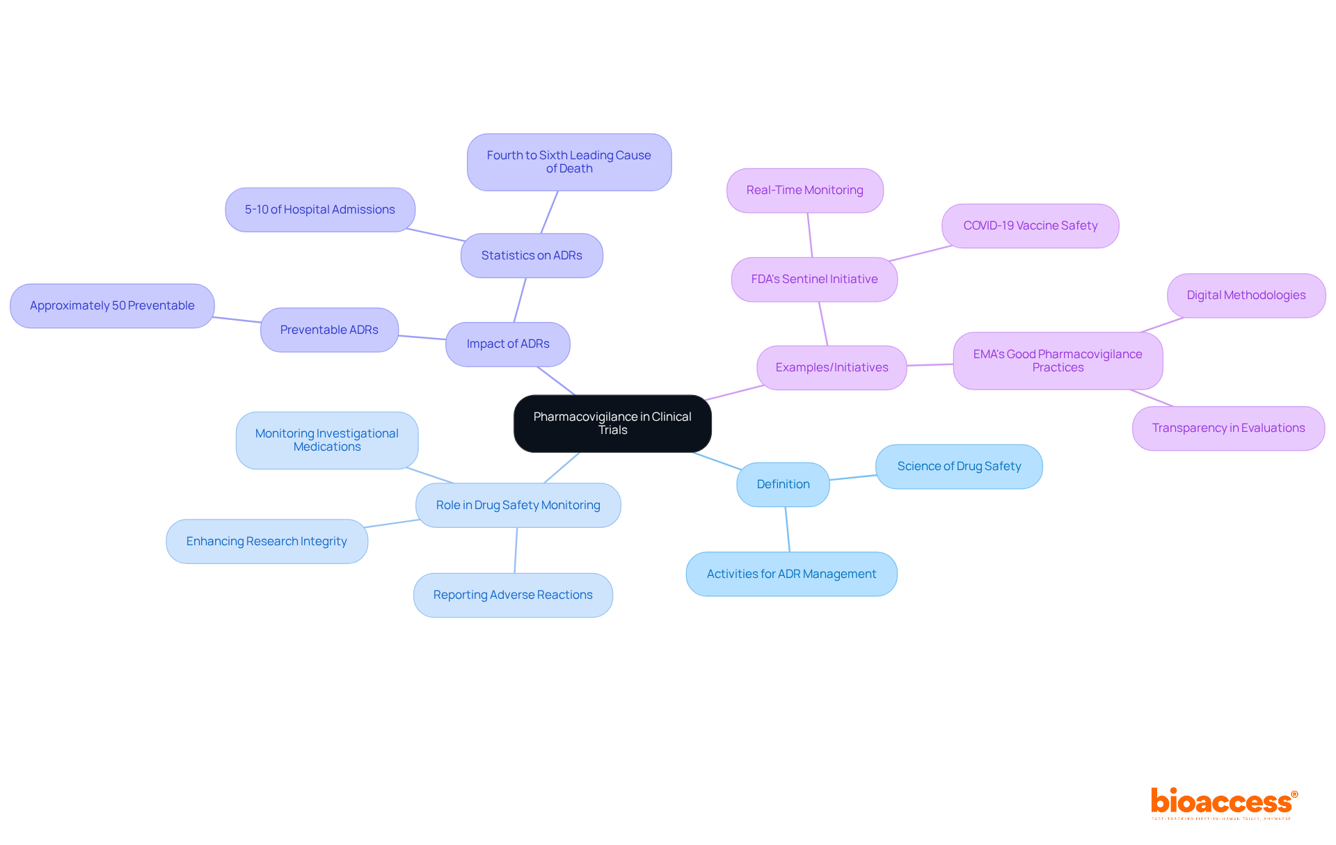 The central idea is pharmacovigilance, which branches out into various aspects like its definition, role, statistics on adverse drug reactions, and real-world examples. Each branch provides insights into how pharmacovigilance contributes to clinical trial safety and integrity. The central idea is pharmacovigilance, which branches out into various aspects like its definition, role, statistics on adverse drug reactions, and real-world examples. Each branch provides insights into how pharmacovigilance contributes to clinical trial safety and integrity.