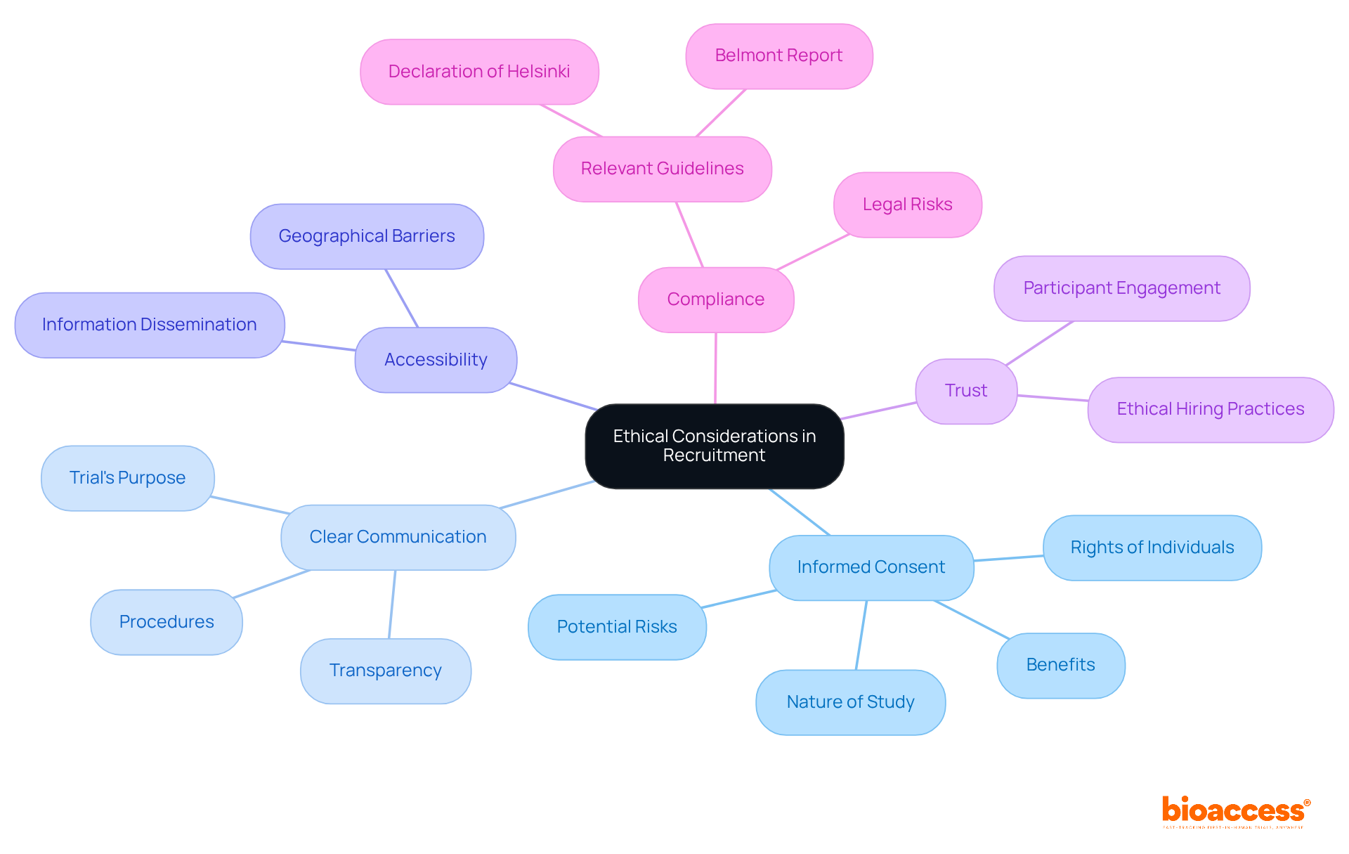 The center represents the main topic of ethics in recruitment. Each branch explores a specific aspect, and the sub-points provide more detail. Follow the branches to see how each part contributes to upholding trust and compliance. The center represents the main topic of ethics in recruitment. Each branch explores a specific aspect, and the sub-points provide more detail. Follow the branches to see how each part contributes to upholding trust and compliance.