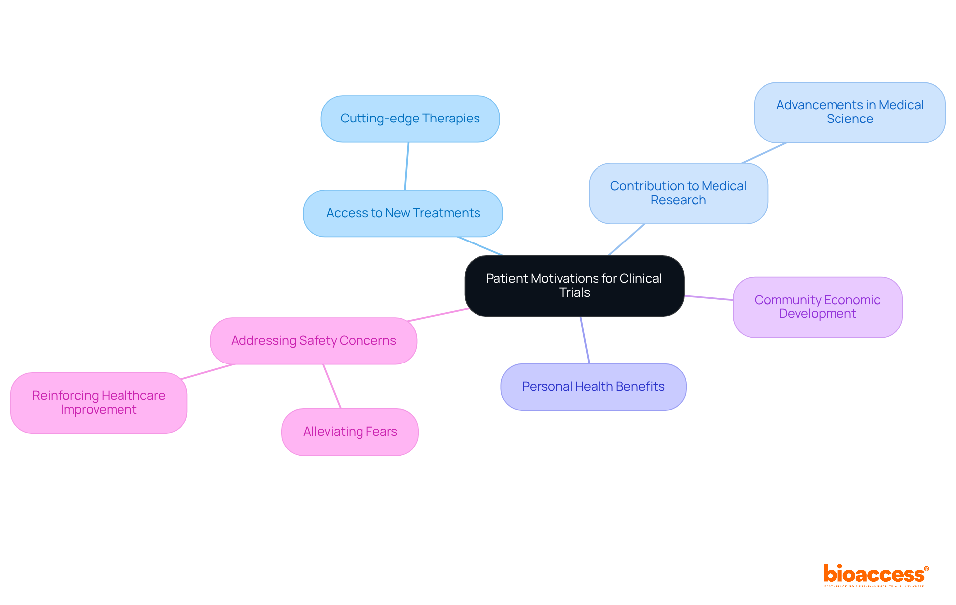 The center of the map shows the main theme of patient motivations, with branches illustrating different factors that influence decisions. Each color-coded branch details specific motivations and their related impacts, making it easy to see how they connect. The center of the map shows the main theme of patient motivations, with branches illustrating different factors that influence decisions. Each color-coded branch details specific motivations and their related impacts, making it easy to see how they connect.