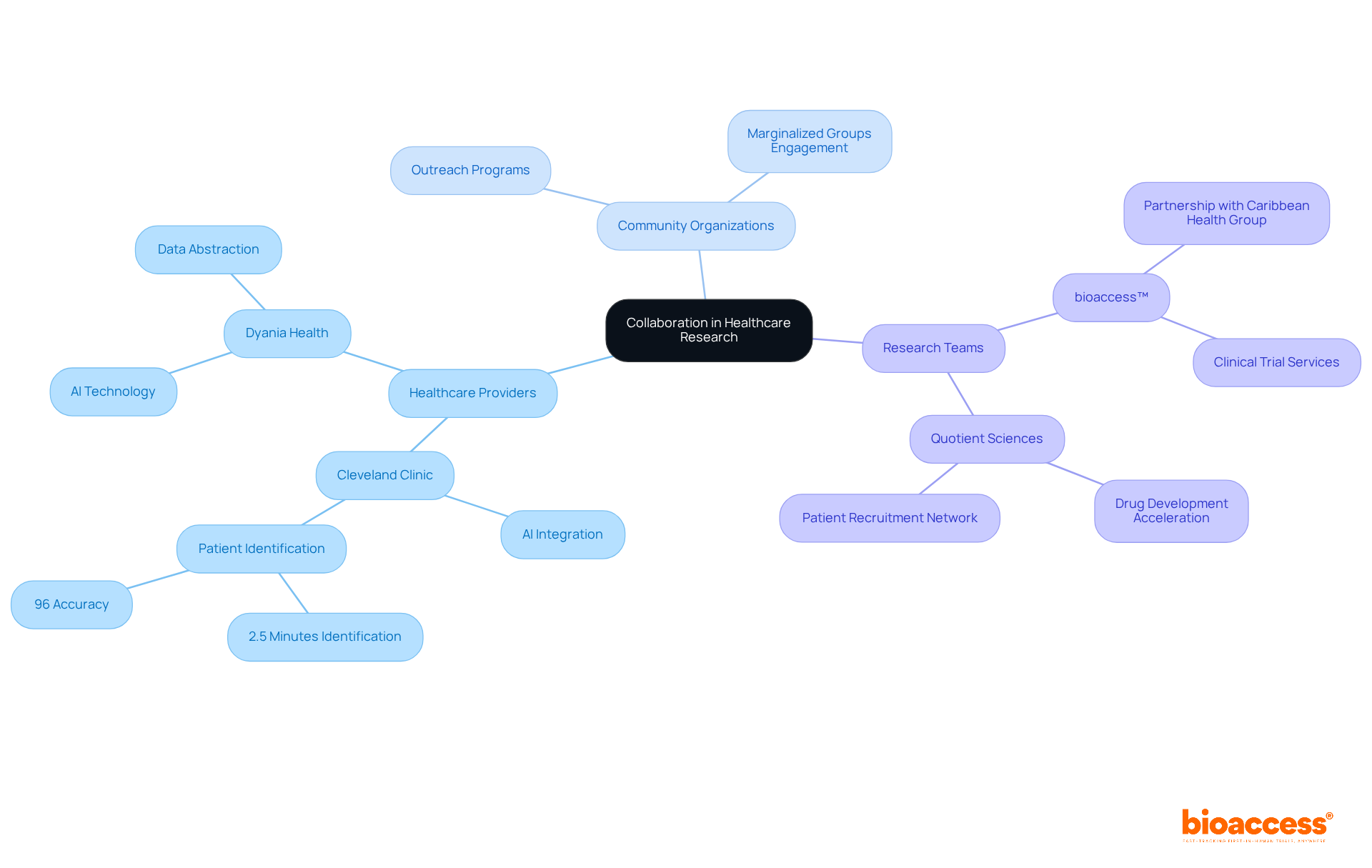 Begin at the center with the theme of collaboration, and follow the branches outward to explore the different partners involved and how they contribute to enhancing patient recruitment and research efficiency. Begin at the center with the theme of collaboration, and follow the branches outward to explore the different partners involved and how they contribute to enhancing patient recruitment and research efficiency.