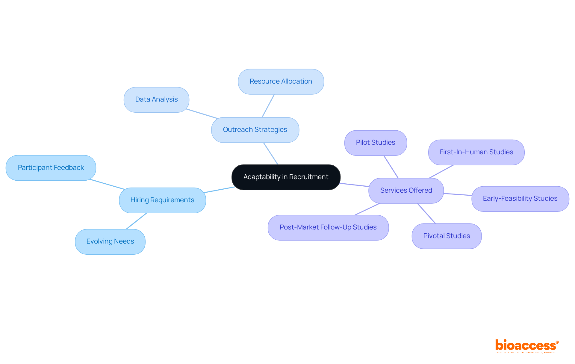 The center represents the core idea of adaptability, with branches showing how this concept applies to various hiring strategies and services. Each service represents a specific area where adaptability can be leveraged. The center represents the core idea of adaptability, with branches showing how this concept applies to various hiring strategies and services. Each service represents a specific area where adaptability can be leveraged.