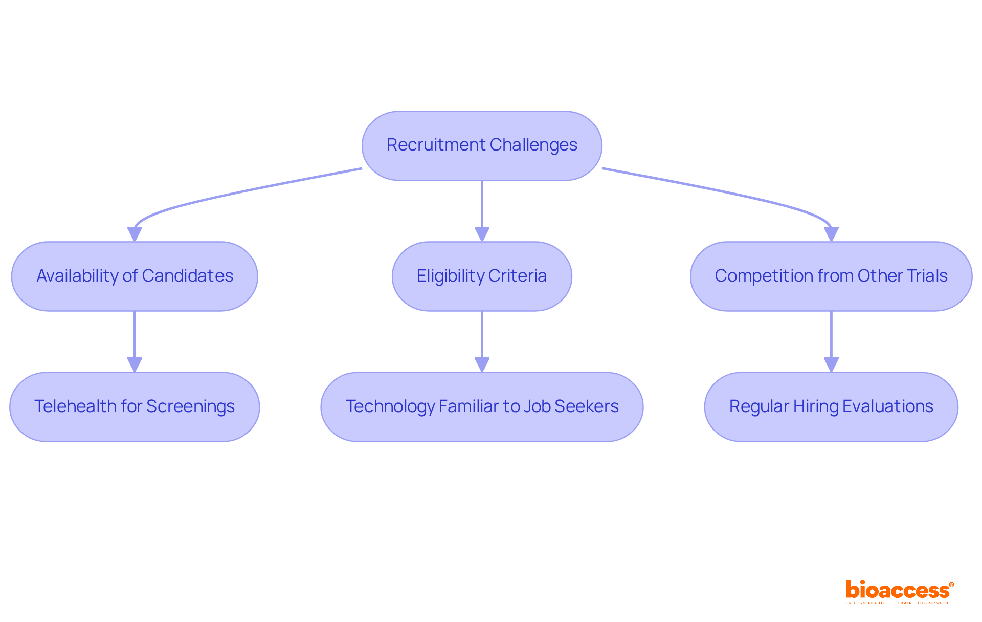 Follow the arrows from each recruitment challenge to see the innovative solutions proposed. Each box represents a challenge or solution, helping you understand how they are connected. Follow the arrows from each recruitment challenge to see the innovative solutions proposed. Each box represents a challenge or solution, helping you understand how they are connected.