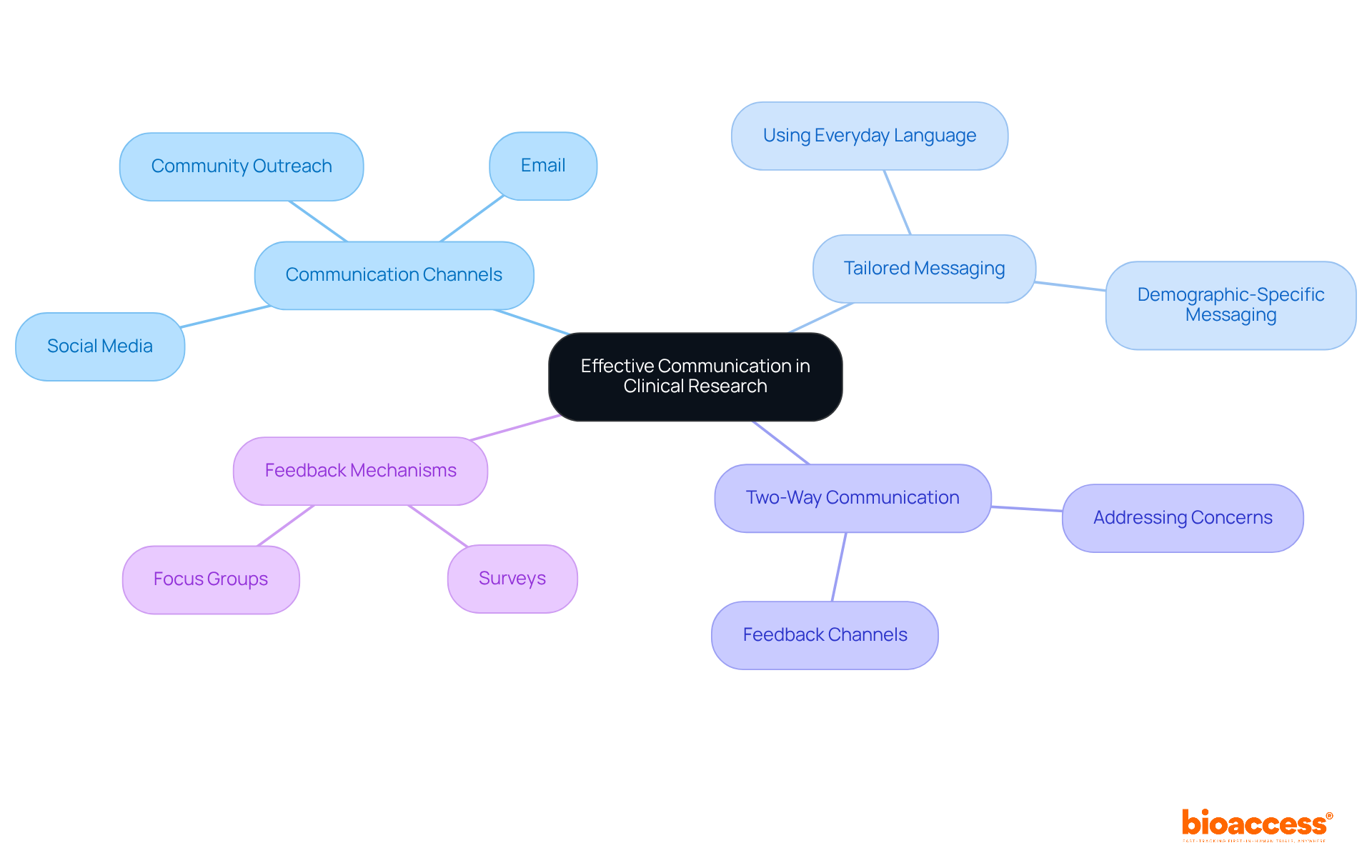 The center represents the main focus on communication, and the branches show different strategies and methods used to engage potential participants — follow the branches to explore how each area contributes to effective outreach. The center represents the main focus on communication, and the branches show different strategies and methods used to engage potential participants — follow the branches to explore how each area contributes to effective outreach.