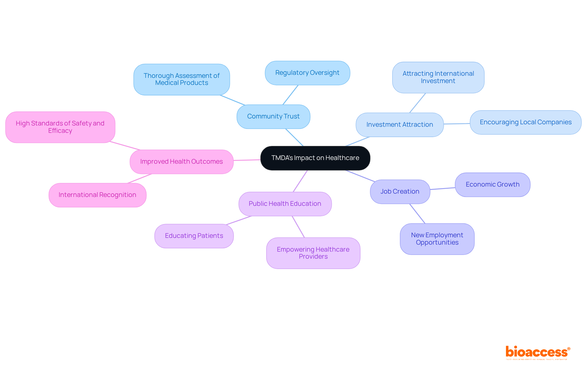 The center represents TMDA's role, and the branches show the various ways it influences healthcare in Tanzania. Each branch highlights a key area of impact, making it easy to understand how TMDA contributes to overall health improvements and economic growth. The center represents TMDA's role, and the branches show the various ways it influences healthcare in Tanzania. Each branch highlights a key area of impact, making it easy to understand how TMDA contributes to overall health improvements and economic growth.