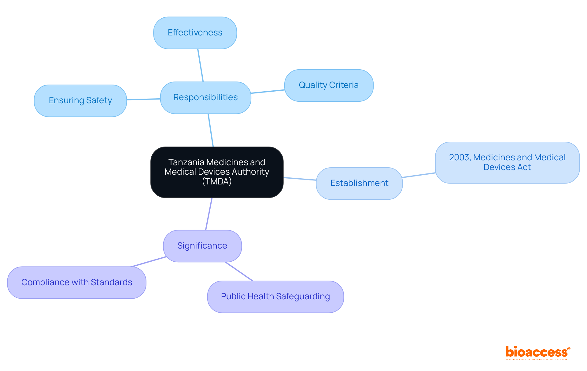 The central node represents TMDA, while the branches show its main responsibilities, when it was established, and its importance in the healthcare landscape. Each color-coded section helps differentiate these aspects. The central node represents TMDA, while the branches show its main responsibilities, when it was established, and its importance in the healthcare landscape. Each color-coded section helps differentiate these aspects.