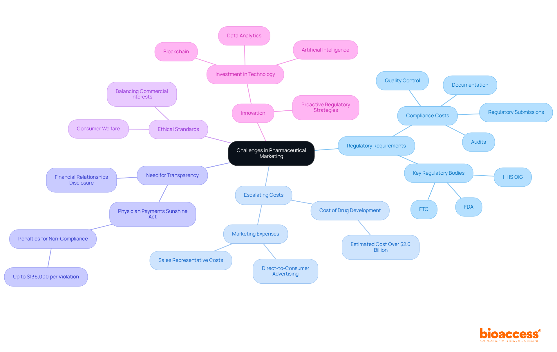 The central node represents the main theme, while the branches illustrate different challenges. Each sub-point provides more specific details related to the broader challenge, helping you understand the complexities involved. The central node represents the main theme, while the branches illustrate different challenges. Each sub-point provides more specific details related to the broader challenge, helping you understand the complexities involved.