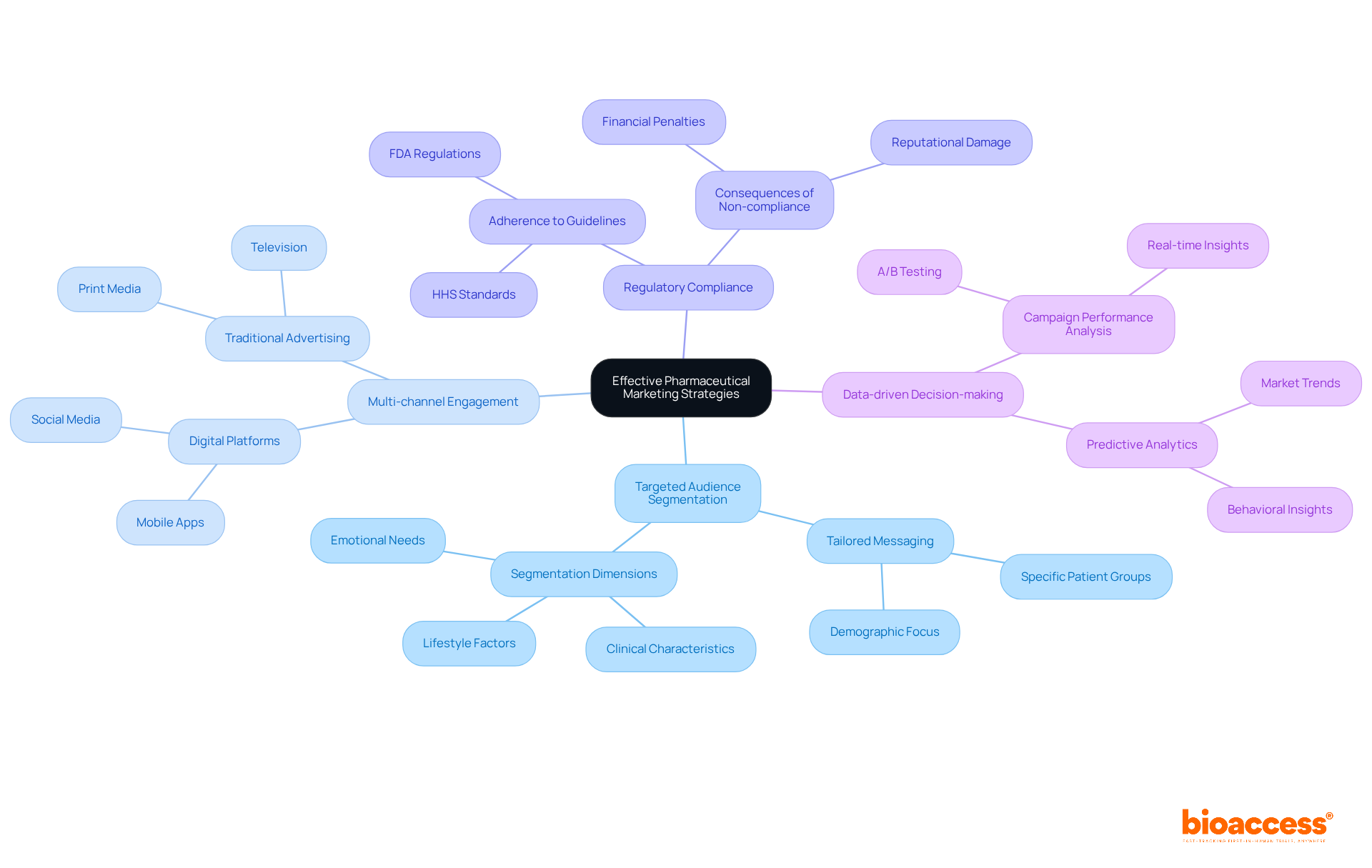 The center represents the overall strategy, with branches illustrating each crucial component. Follow the branches to explore how these elements work together to create effective marketing plans. The center represents the overall strategy, with branches illustrating each crucial component. Follow the branches to explore how these elements work together to create effective marketing plans.