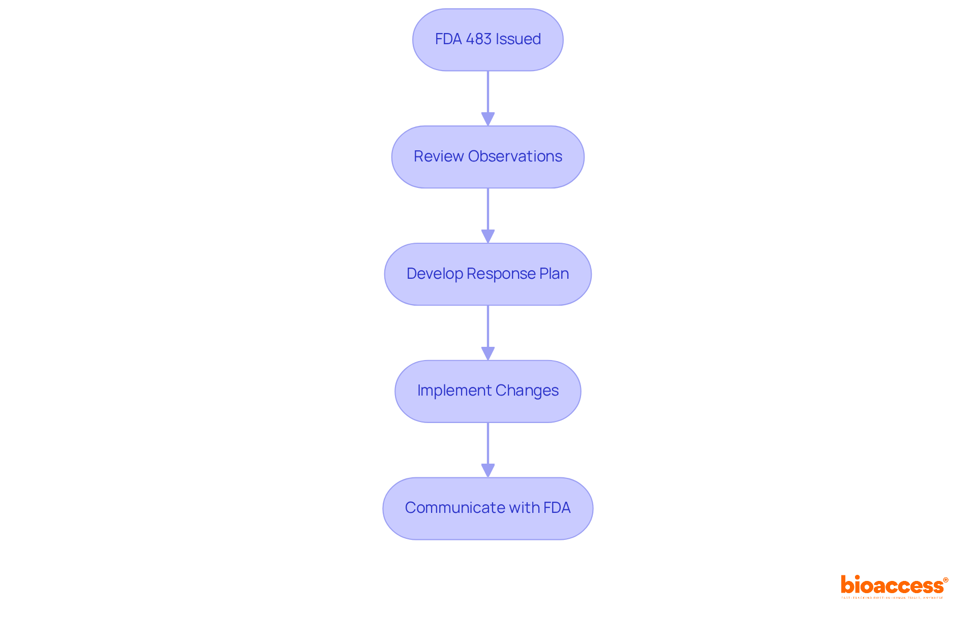 This flowchart shows the steps organizations should take after receiving an FDA 483. Follow the arrows to understand how to respond effectively and maintain compliance. This flowchart shows the steps organizations should take after receiving an FDA 483. Follow the arrows to understand how to respond effectively and maintain compliance.