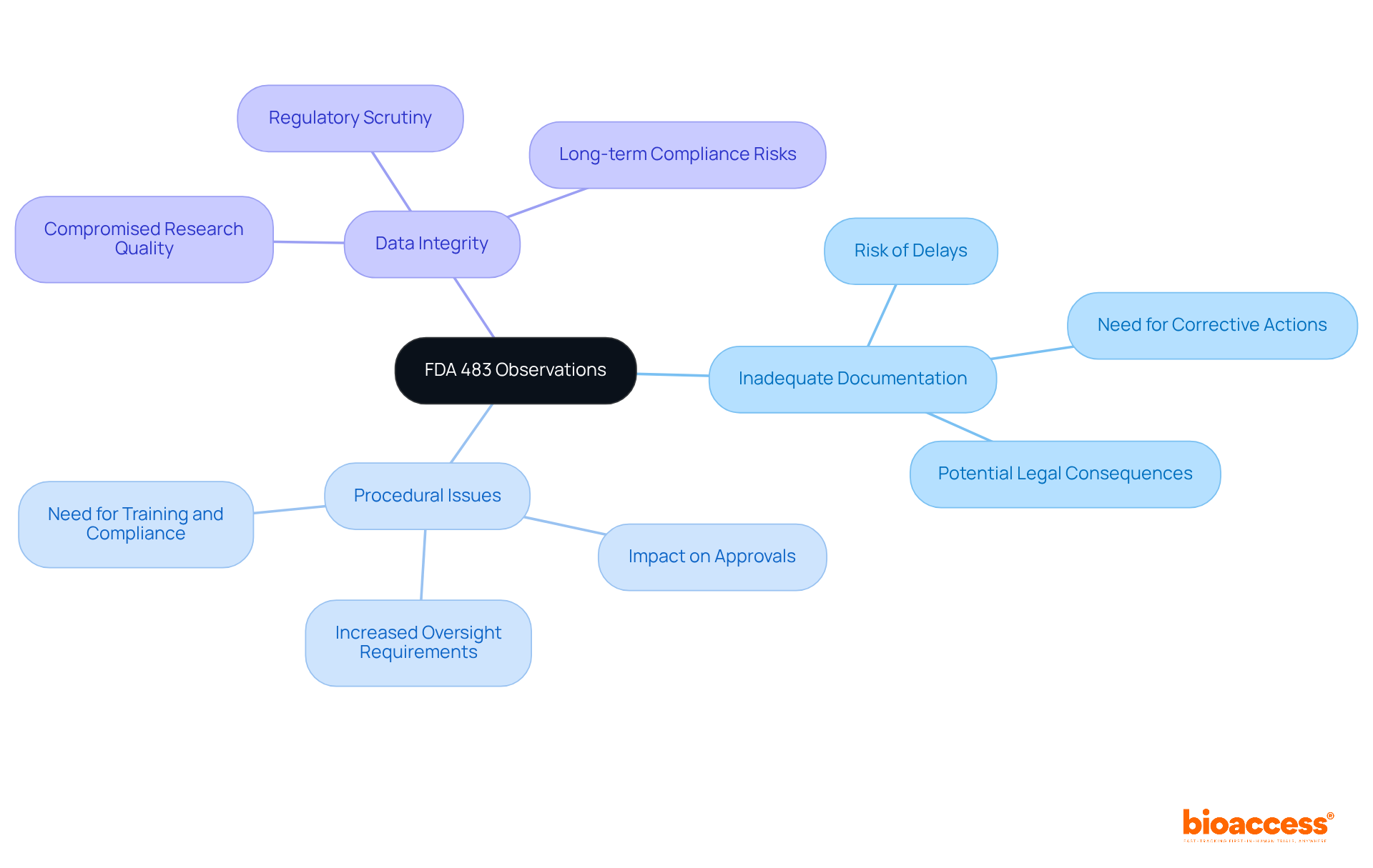 The central node represents FDA 483 observations, with branches showing major issues and their potential implications. Each color-coded branch helps you understand different aspects, making it easier to see how they relate to compliance and quality in clinical research. The central node represents FDA 483 observations, with branches showing major issues and their potential implications. Each color-coded branch helps you understand different aspects, making it easier to see how they relate to compliance and quality in clinical research.
