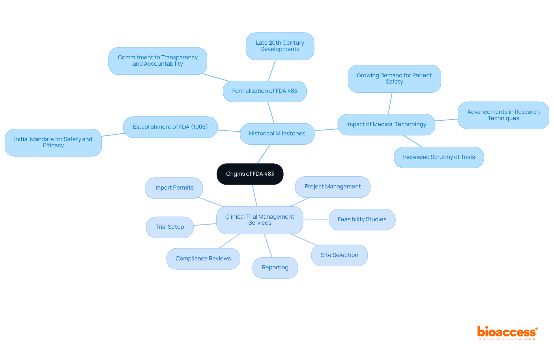The central idea represents the origins of FDA 483. The branches show key historical milestones and related clinical trial services, making it easy to see how they connect and contribute to the FDA's regulatory process. The central idea represents the origins of FDA 483. The branches show key historical milestones and related clinical trial services, making it easy to see how they connect and contribute to the FDA's regulatory process.