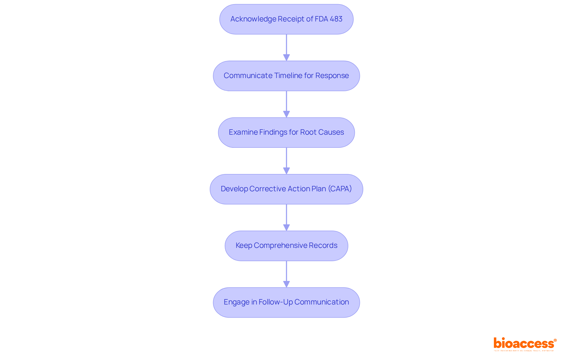 Each box represents a crucial step in the response process — follow the arrows to see how to effectively address FDA 483 findings and maintain compliance. Each box represents a crucial step in the response process — follow the arrows to see how to effectively address FDA 483 findings and maintain compliance.