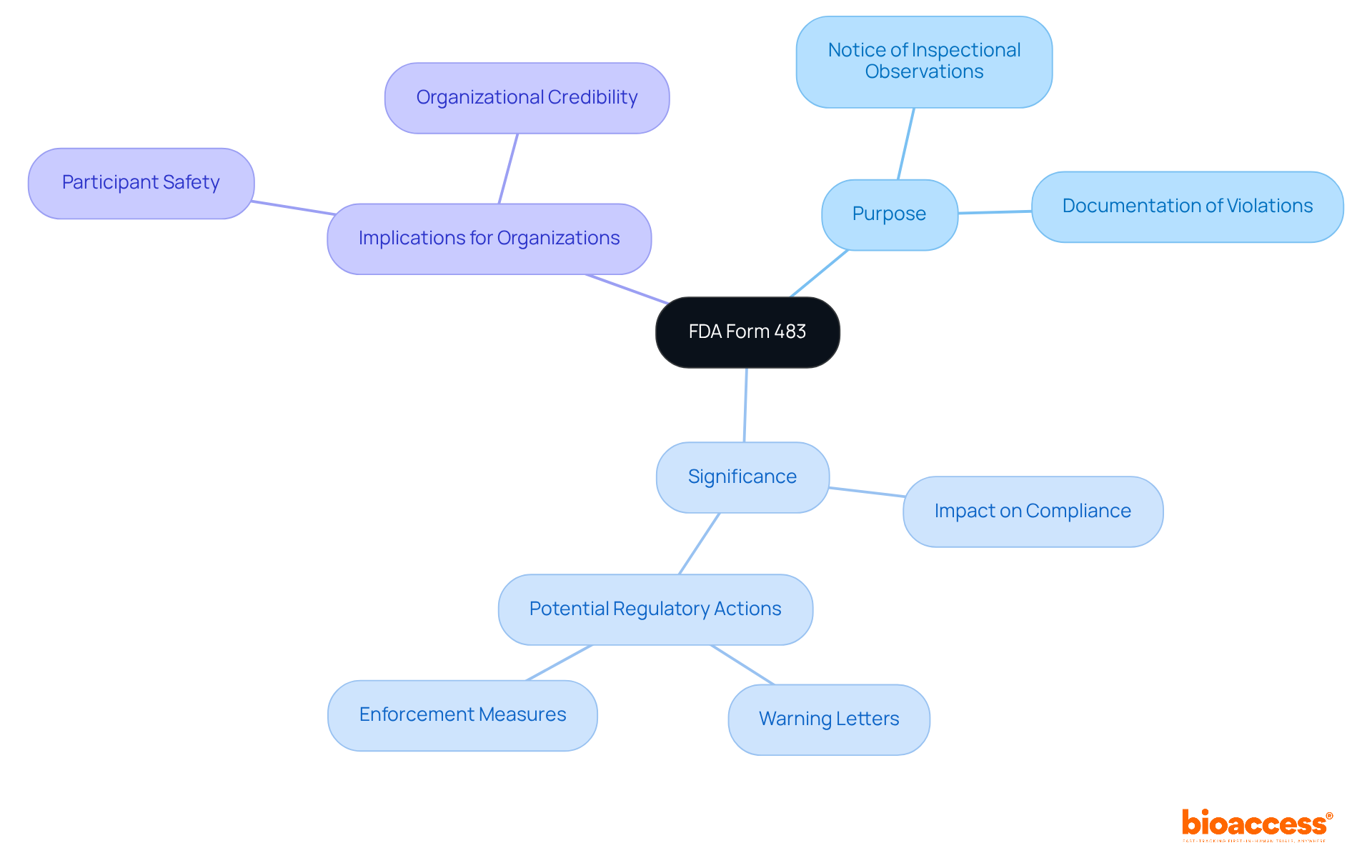 Start at the center with FDA Form 483, then explore its purpose and significance. Each branch reveals how it impacts clinical research, compliance, and participant safety. Start at the center with FDA Form 483, then explore its purpose and significance. Each branch reveals how it impacts clinical research, compliance, and participant safety.