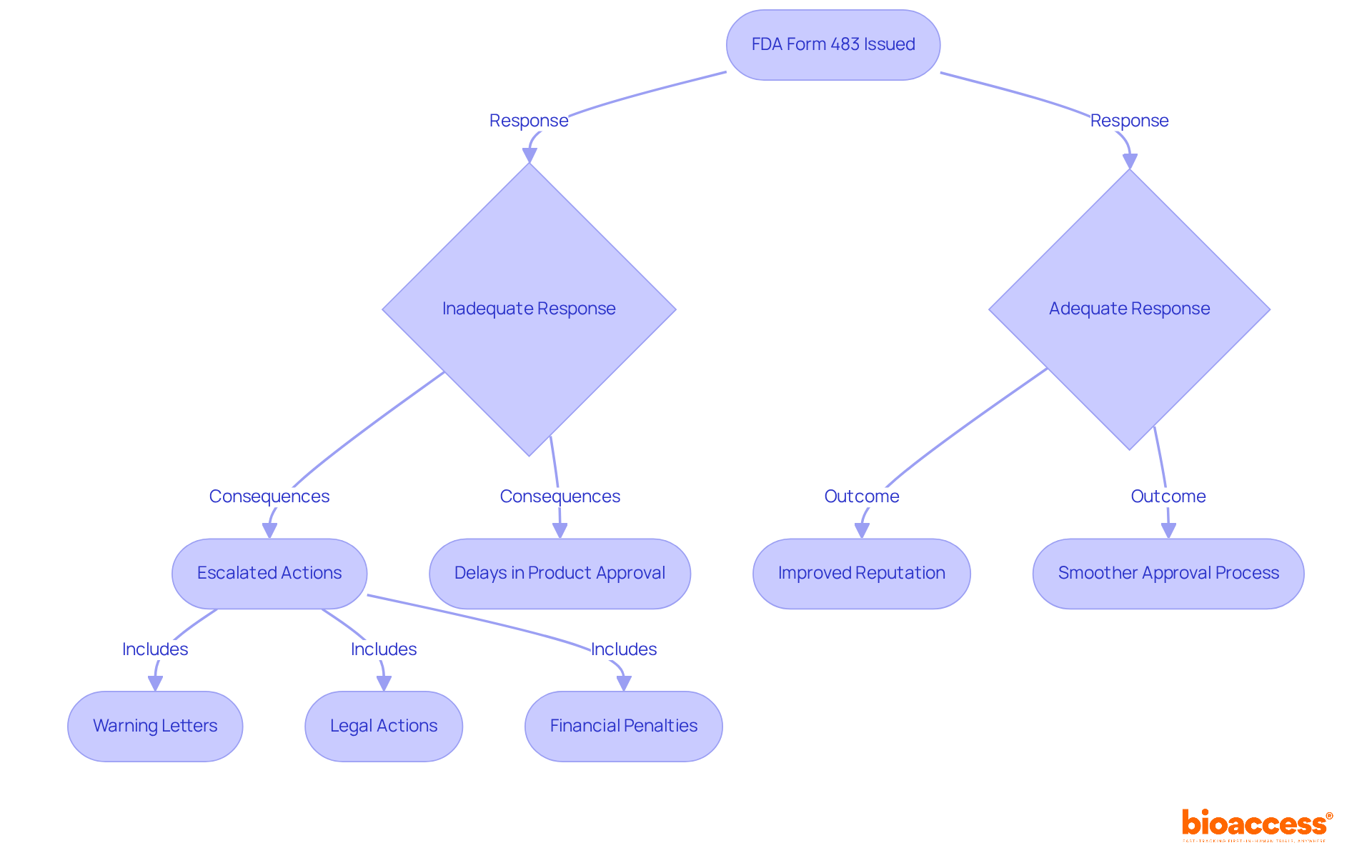 This flowchart shows the process following an FDA Form 483 issuance. Follow the arrows to see the potential outcomes based on how companies respond to the form. Red indicates negative consequences, while green shows positive outcomes. This flowchart shows the process following an FDA Form 483 issuance. Follow the arrows to see the potential outcomes based on how companies respond to the form. Red indicates negative consequences, while green shows positive outcomes.